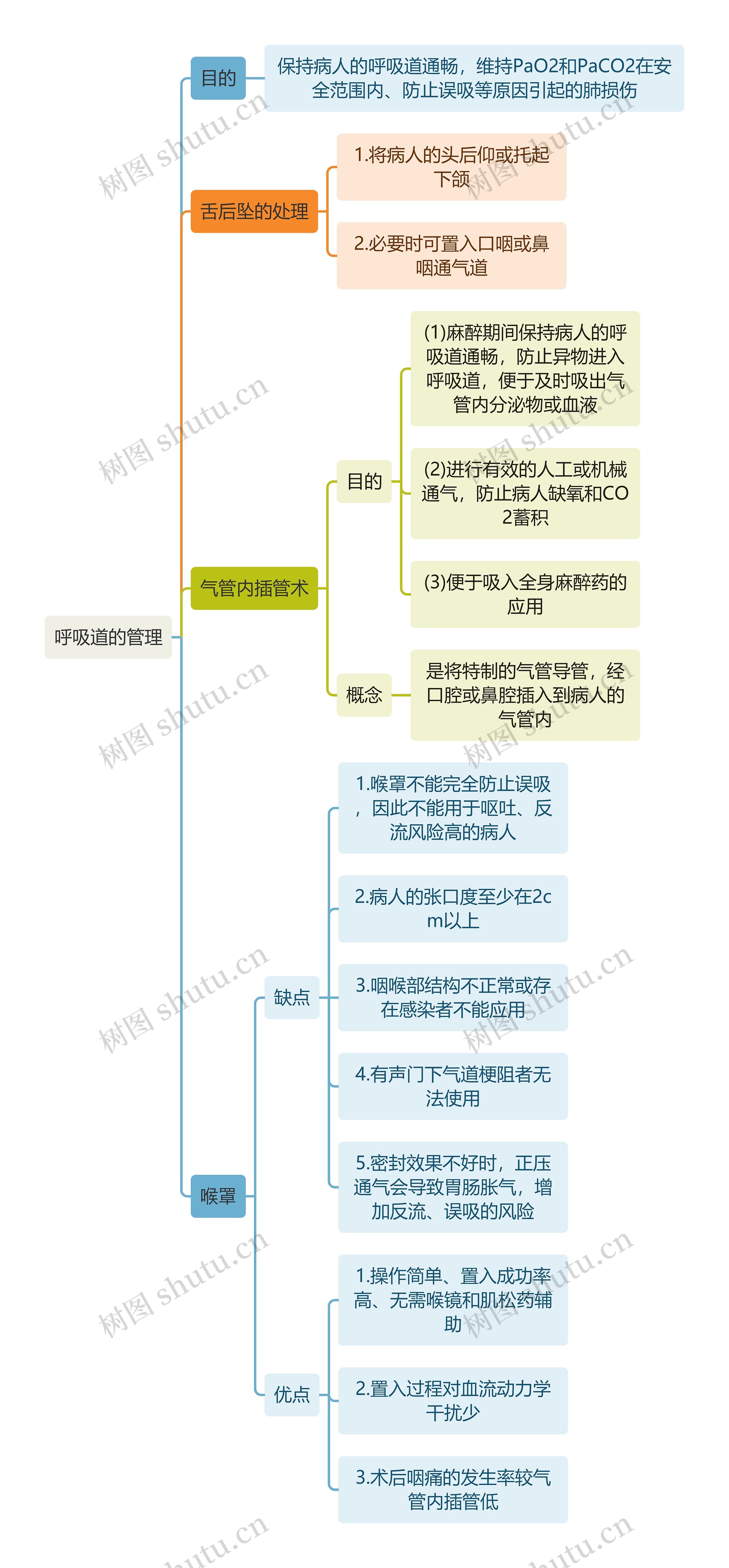 医学知识呼吸道的管理思维导图高清图 医学知识呼吸道的管理思维导图