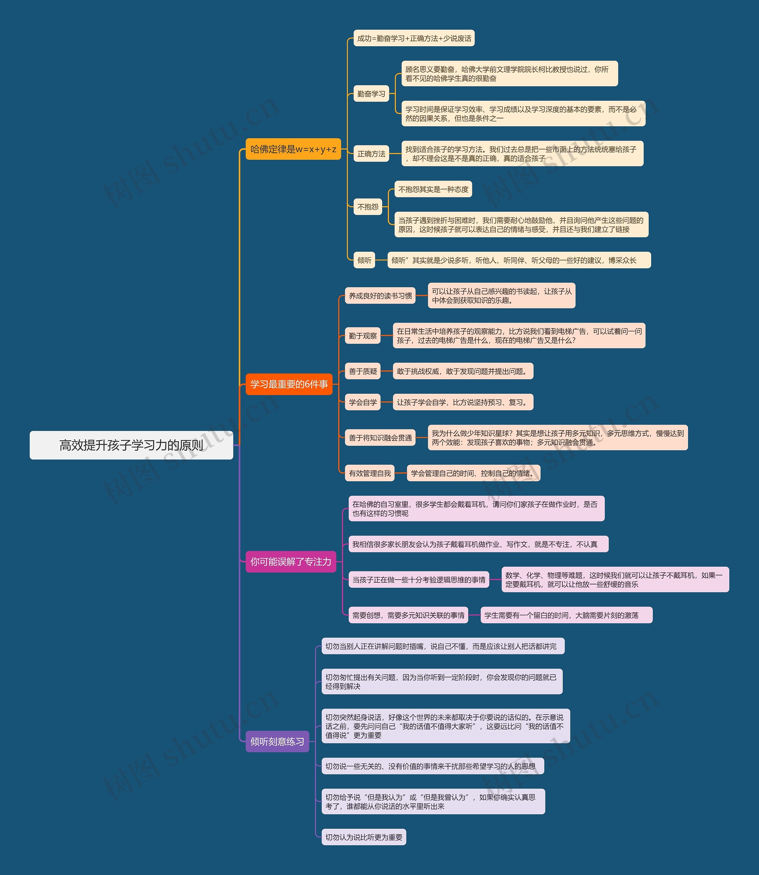 高效提升孩子学习力的原则思维导图