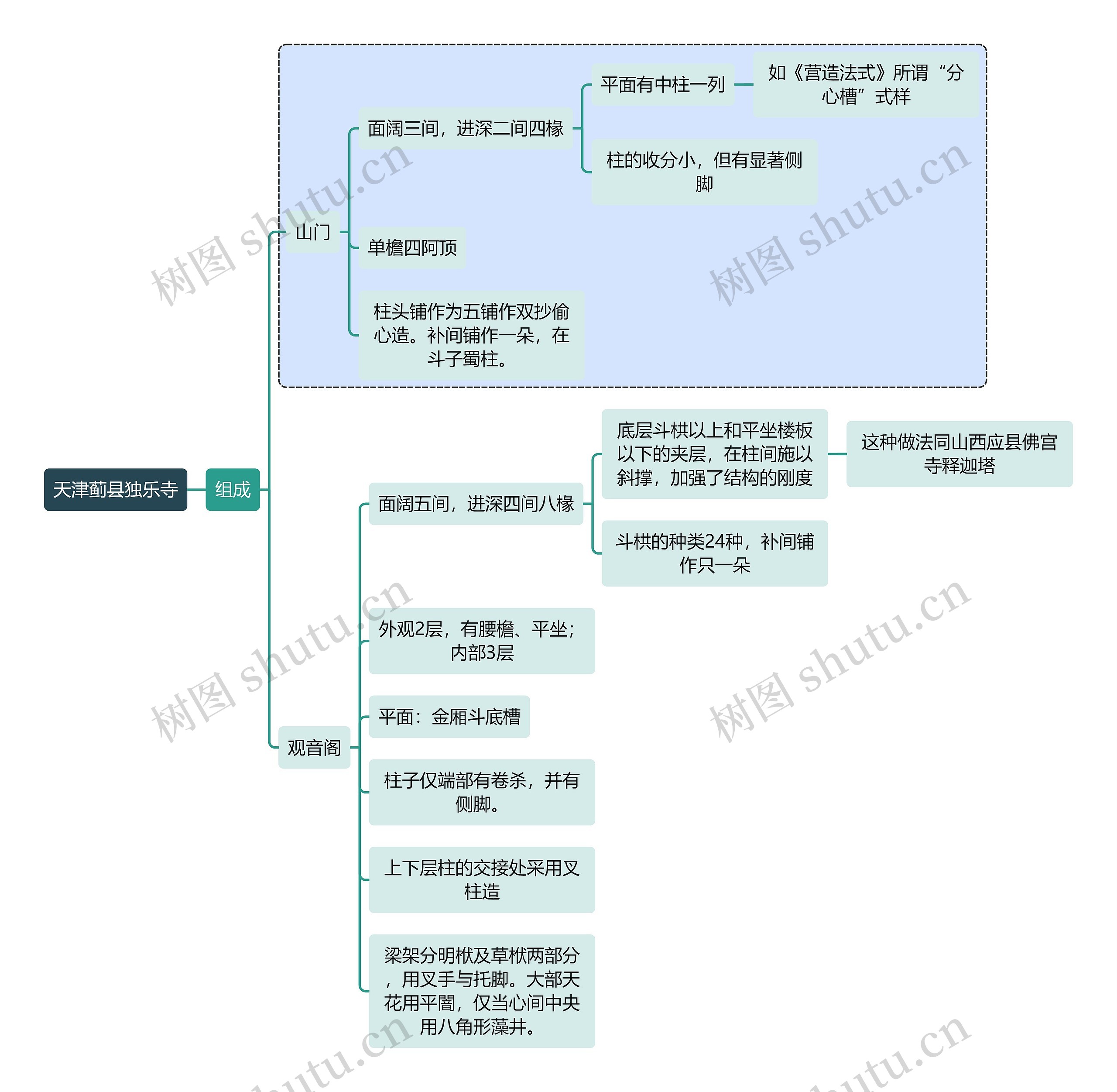 建筑学天津蓟县独乐寺思维导图