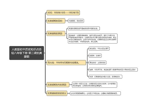 人教版初中历史知识点总
结八年级下册 第二课抗美援朝