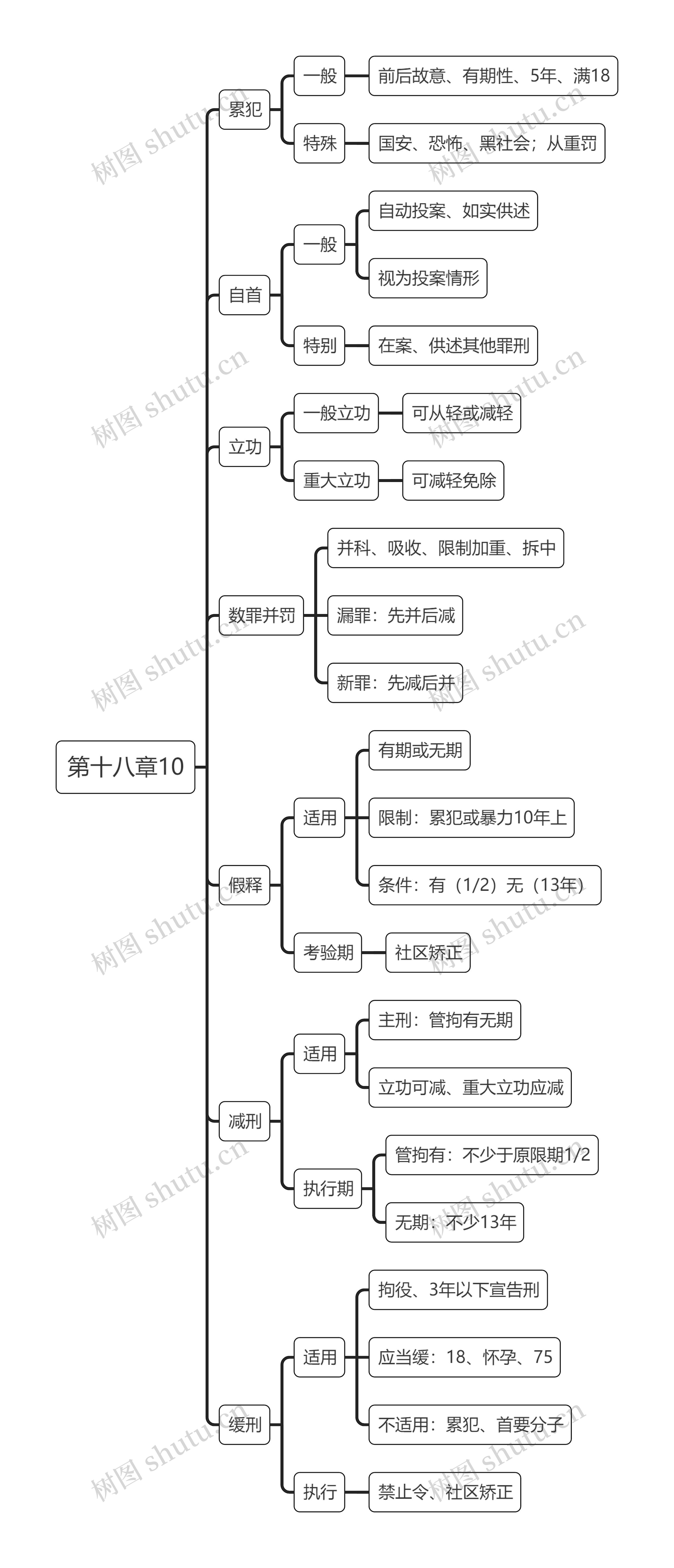 法律法第十八章10节思维导图