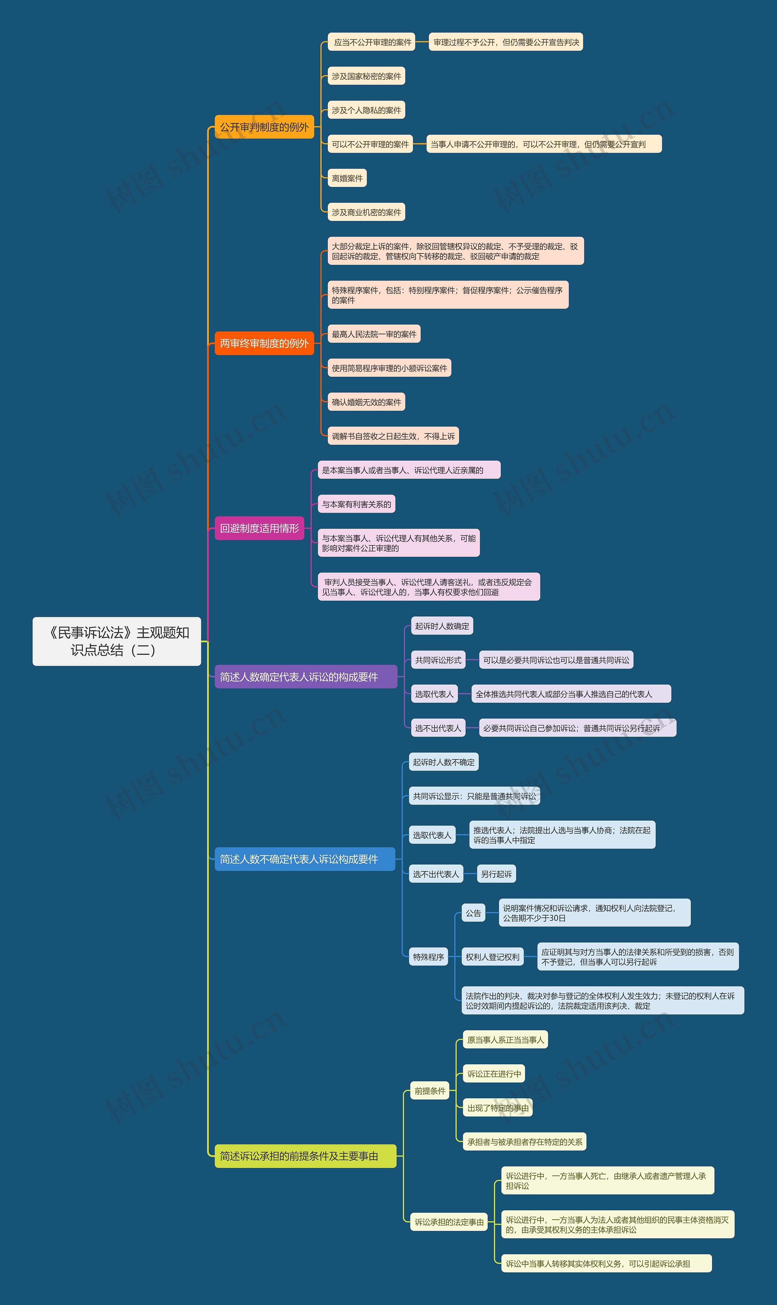 《民事诉讼法》主观题知识点总结（二）思维导图