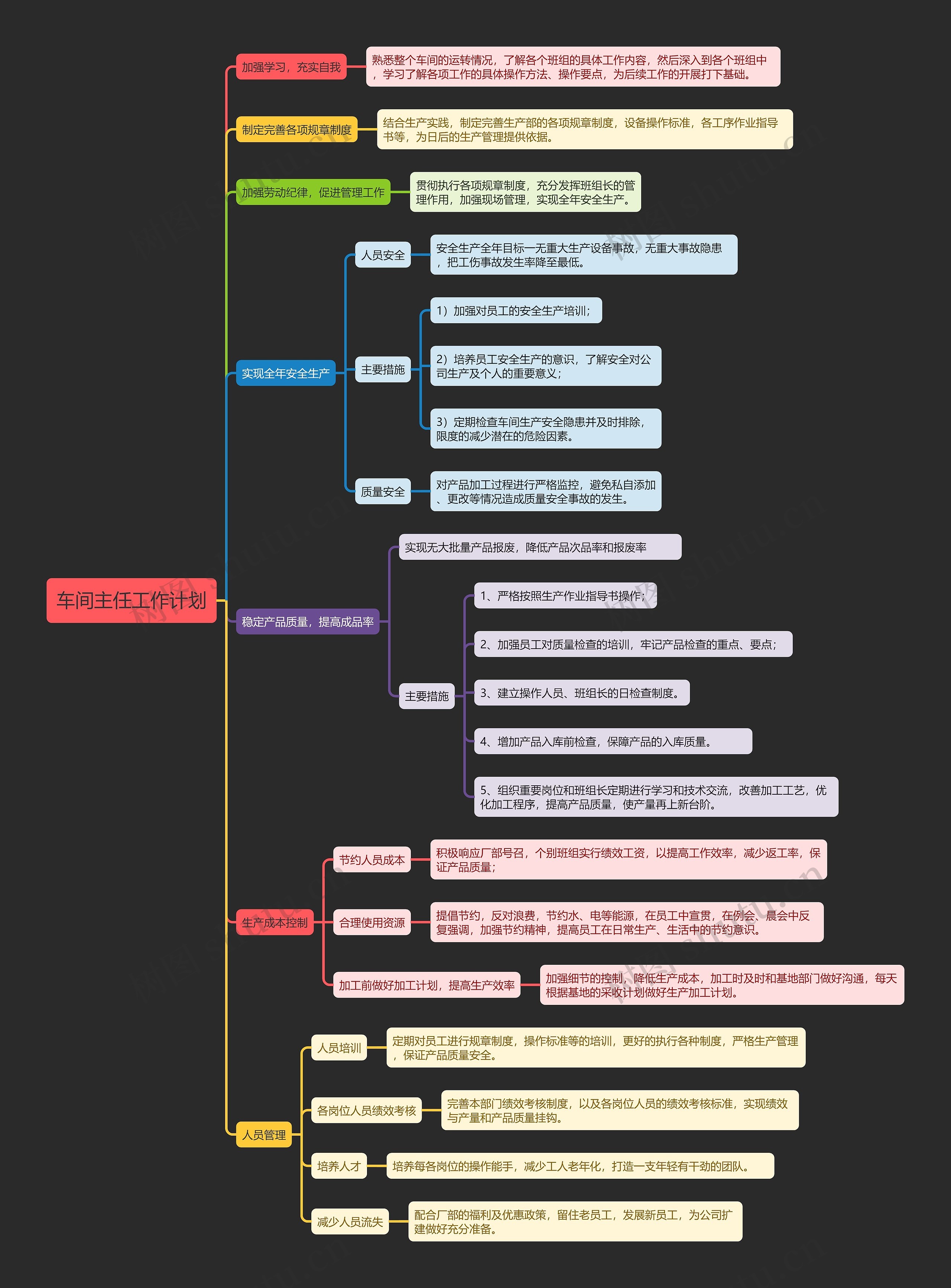 车间主任工作计划思维导图