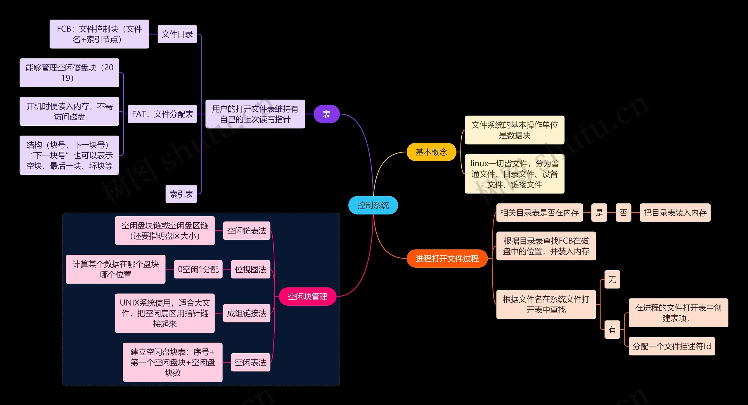 国二计算机考试控制系统知识点思维导图