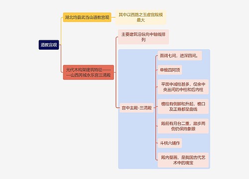 建筑学知识道教宫观思维导图