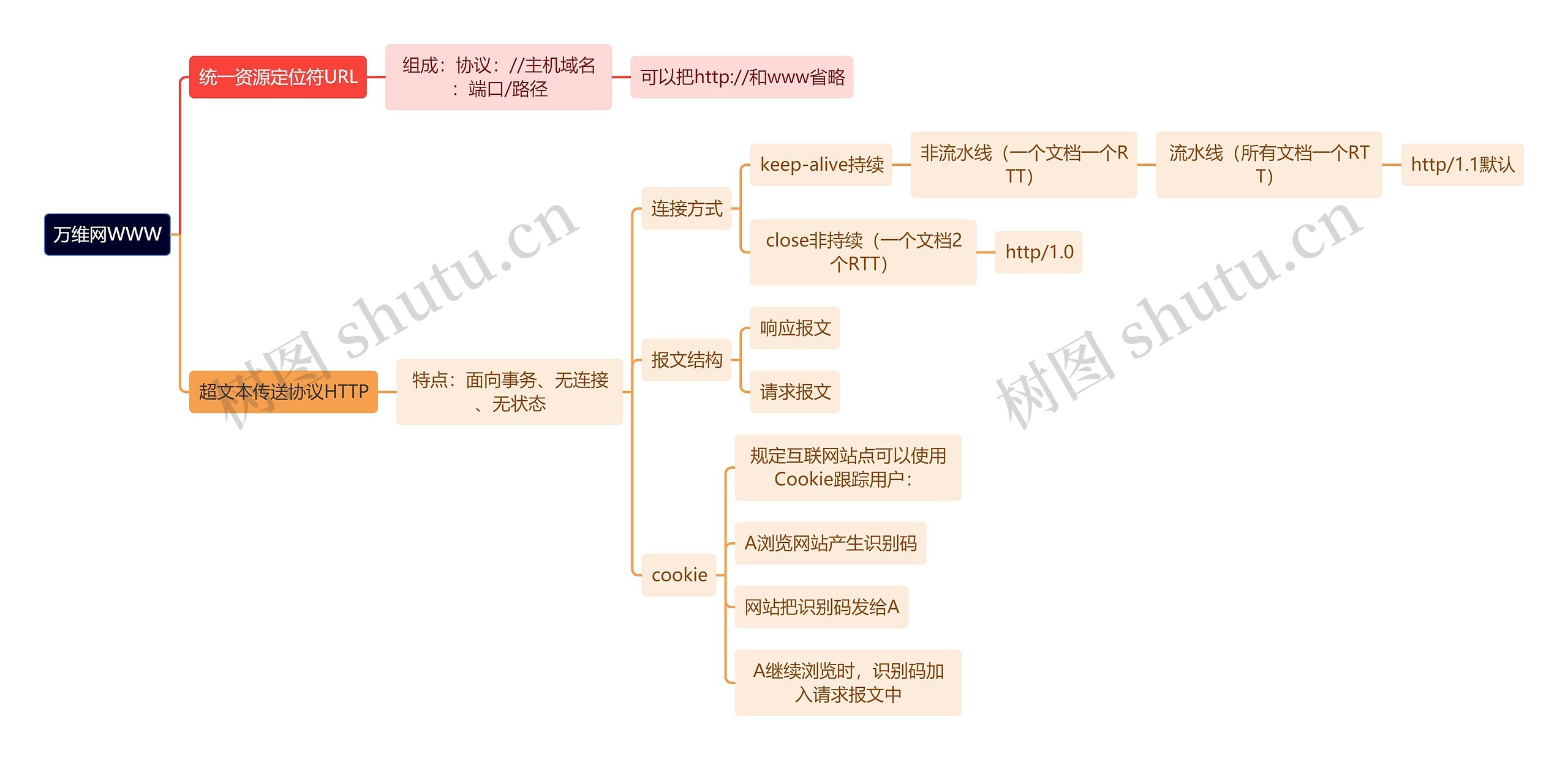 计算机理论知识万维网WWW思维导图