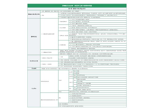部编版历史必修一第四单元第14课思维导图