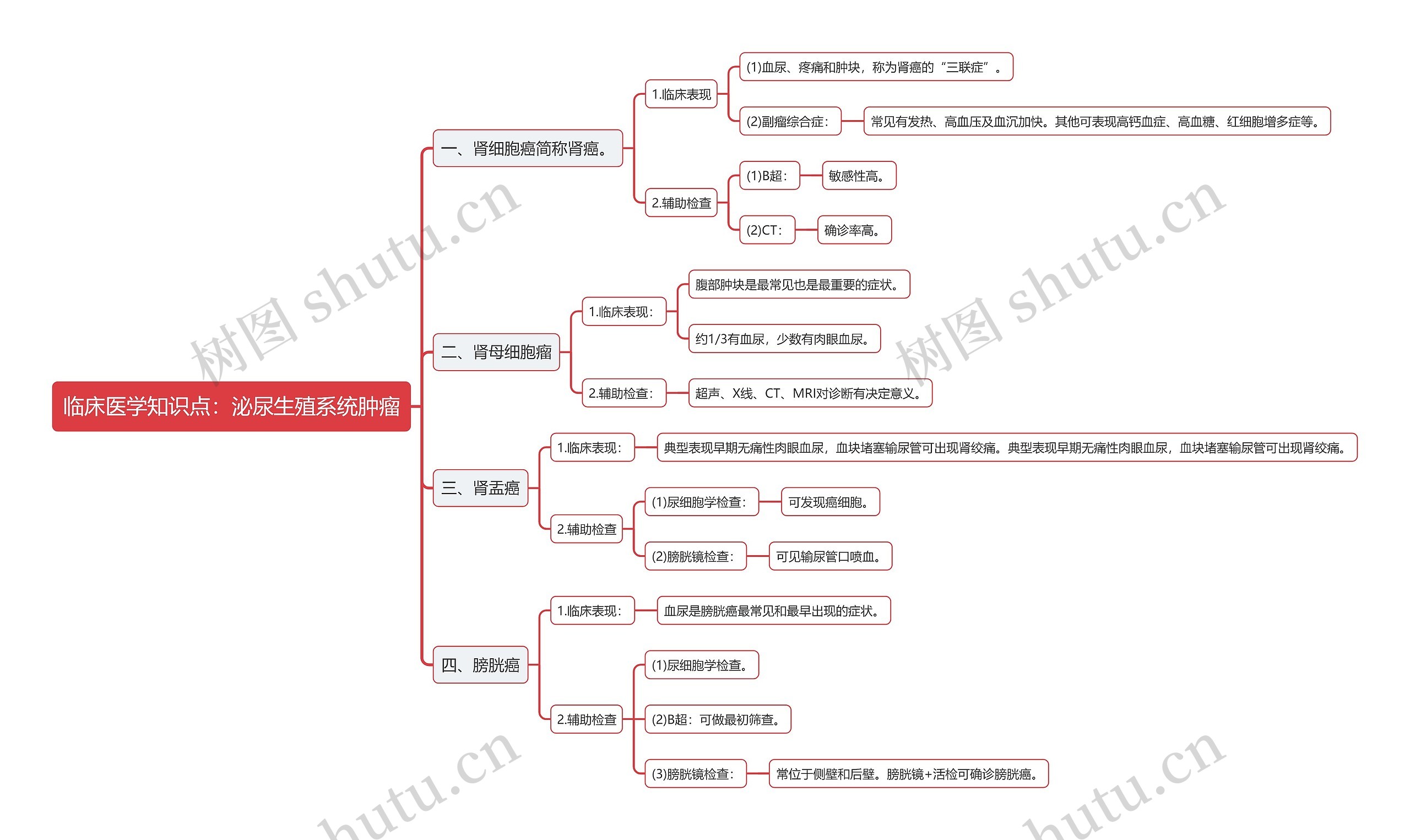 临床医学知识点:泌尿生殖系统肿瘤思维导图高清图 临床医学知识点:泌尿生殖系统肿瘤思维导图