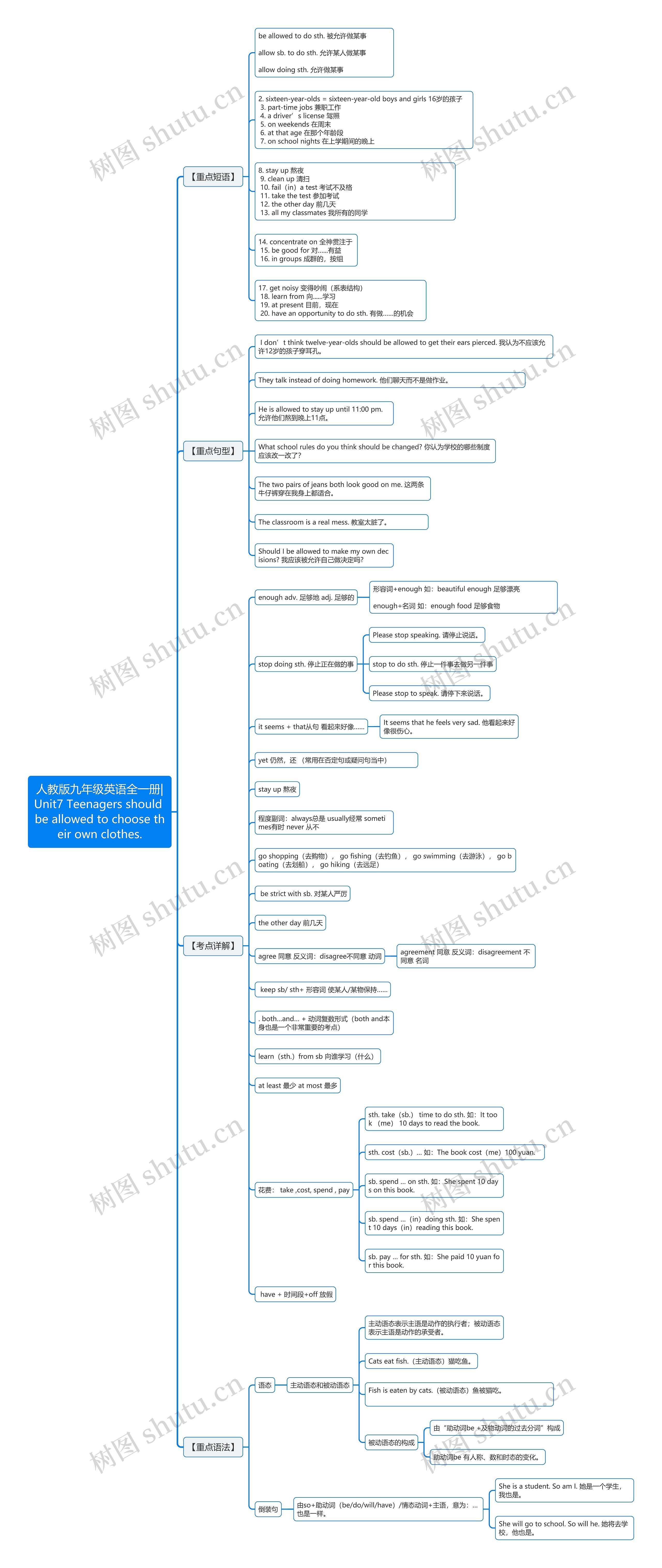 人教版九年级英语全一册|Unit7 Teenagers should be allowed to choose their own clothes.思维导图