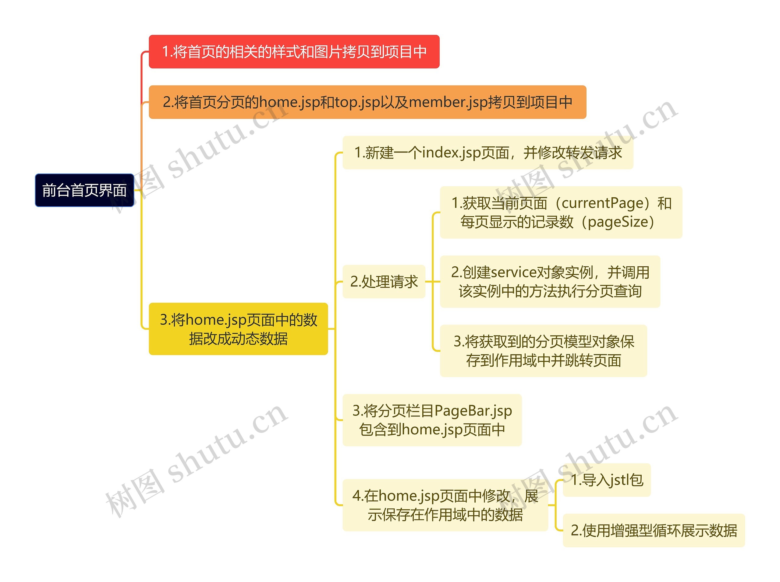 互联网前台首页界面思维导图