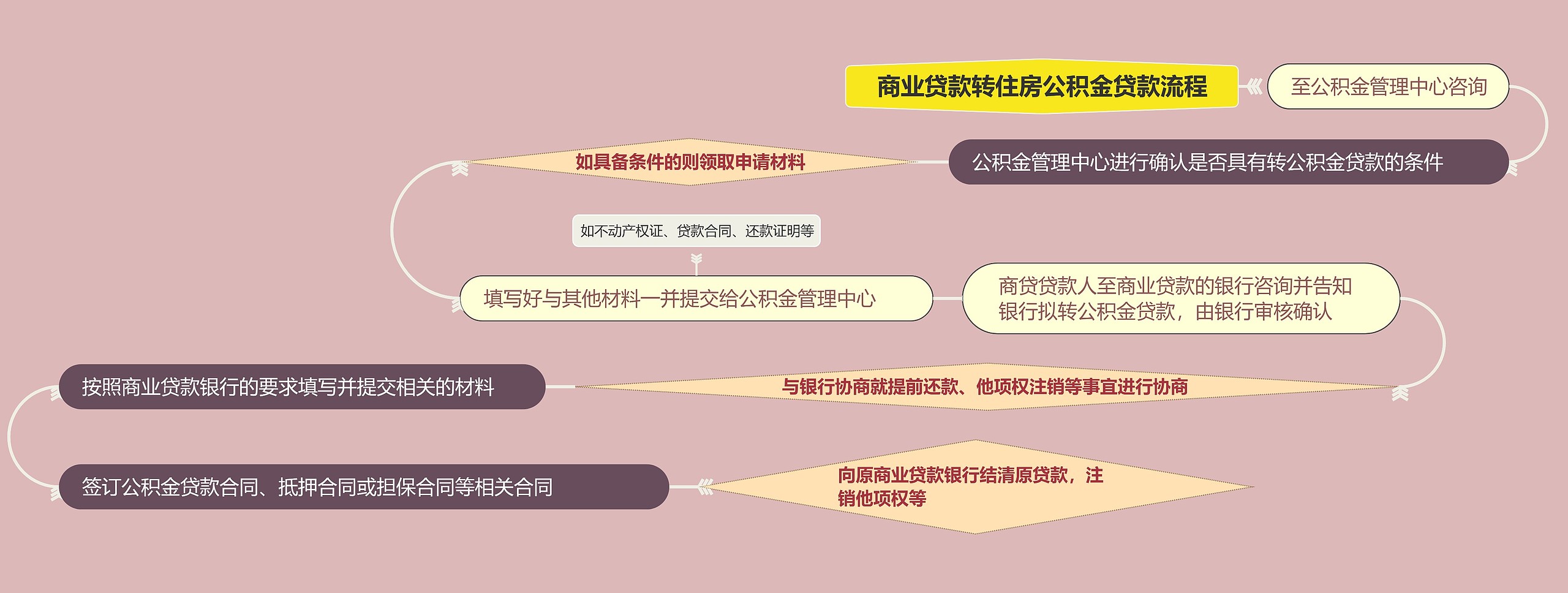 商业贷款转住房公积金贷款流程思维导图