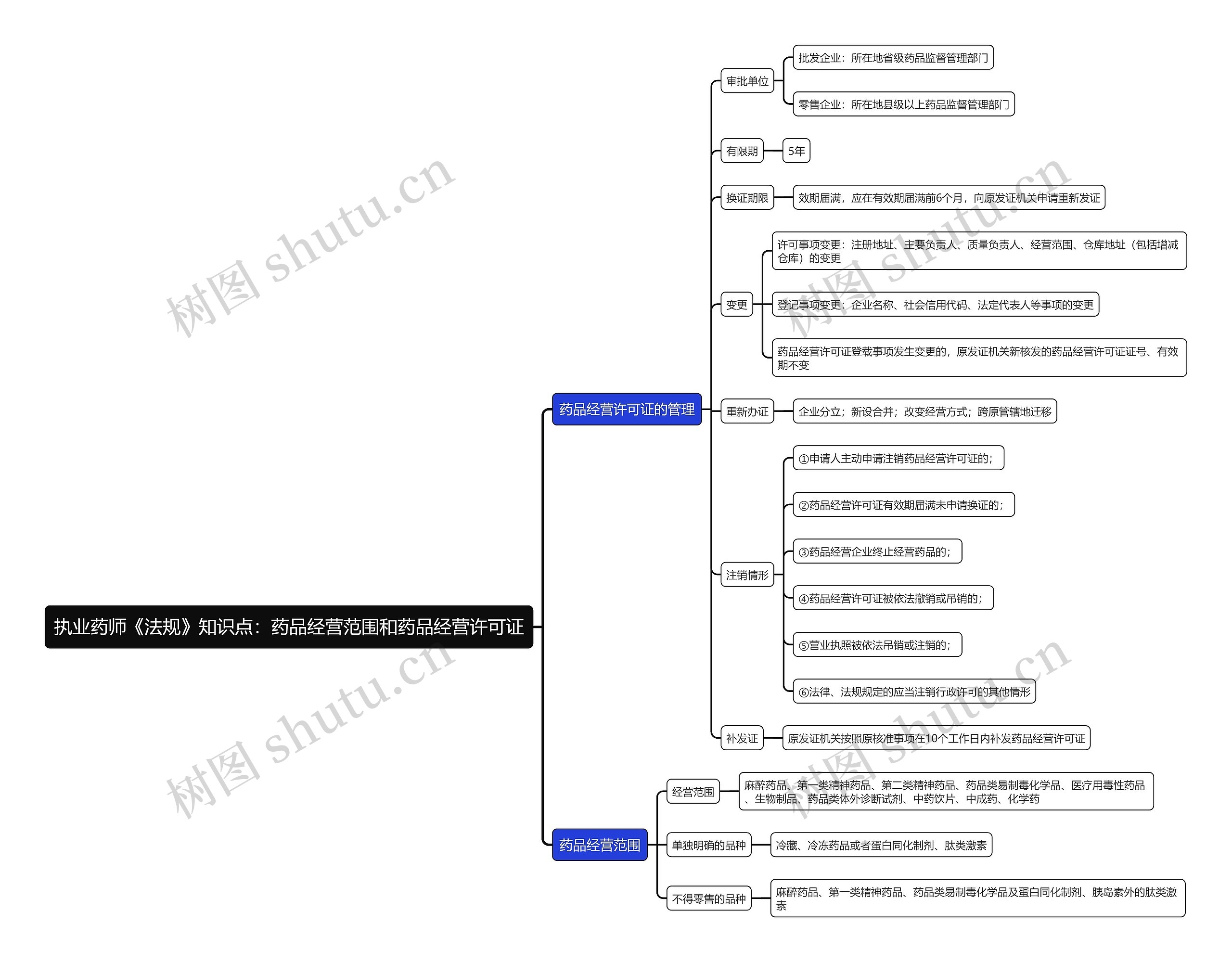 执业药师《法规》知识点：药品经营范围和药品经营许可证思维导图