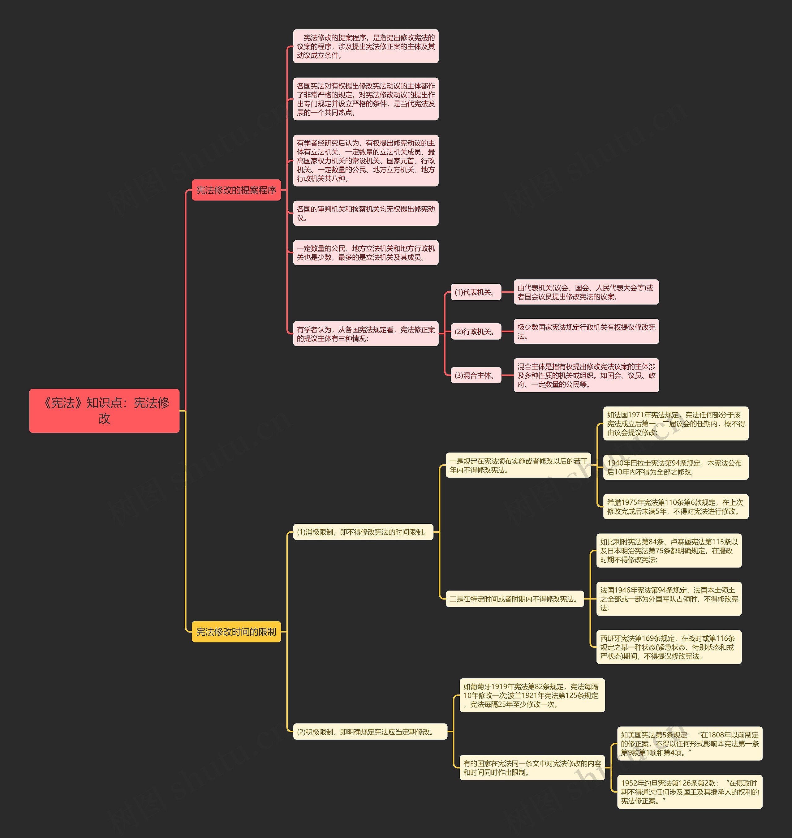 《宪法》知识点：宪法修改思维导图