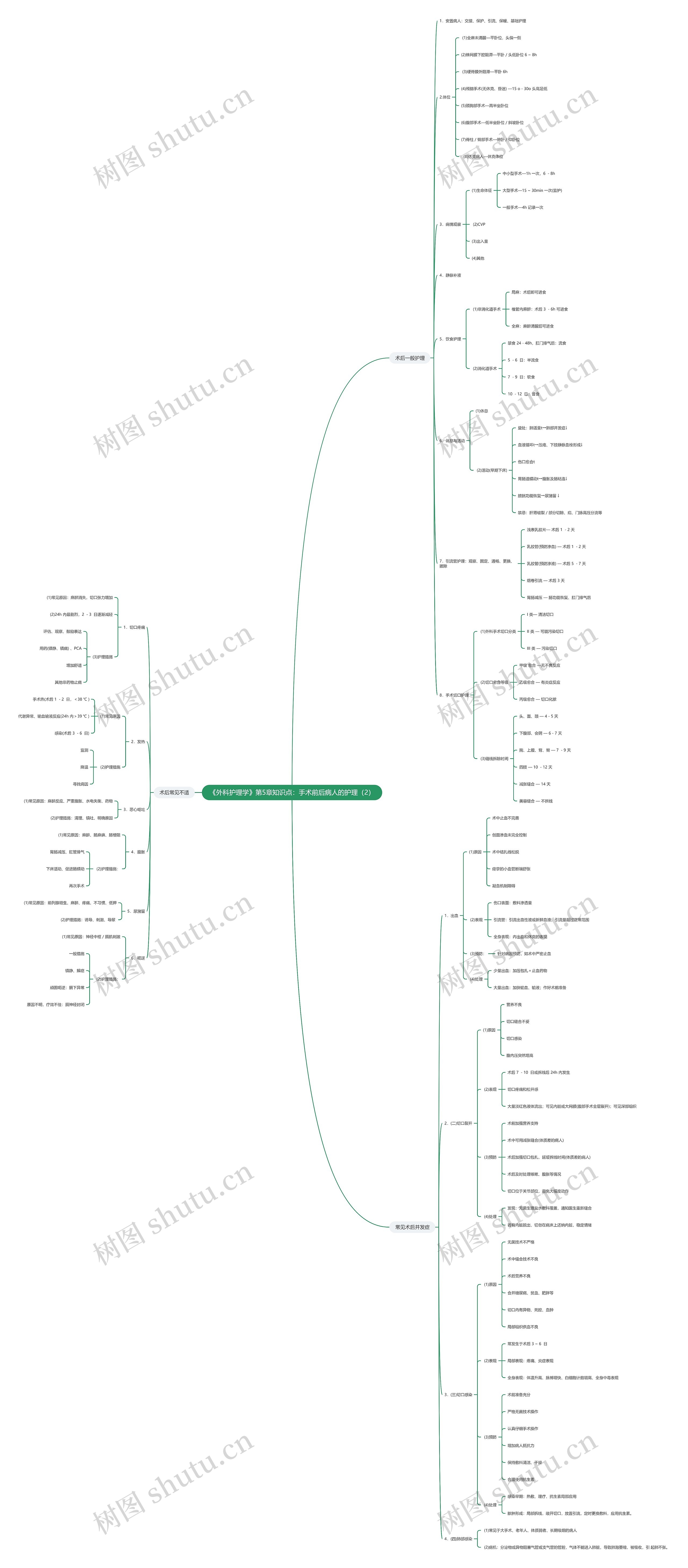 《外科护理学》第5章知识点：手术前后病人的护理（2）思维导图