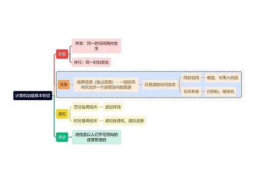 计算机理论知识计算机功能基本特征思维导图