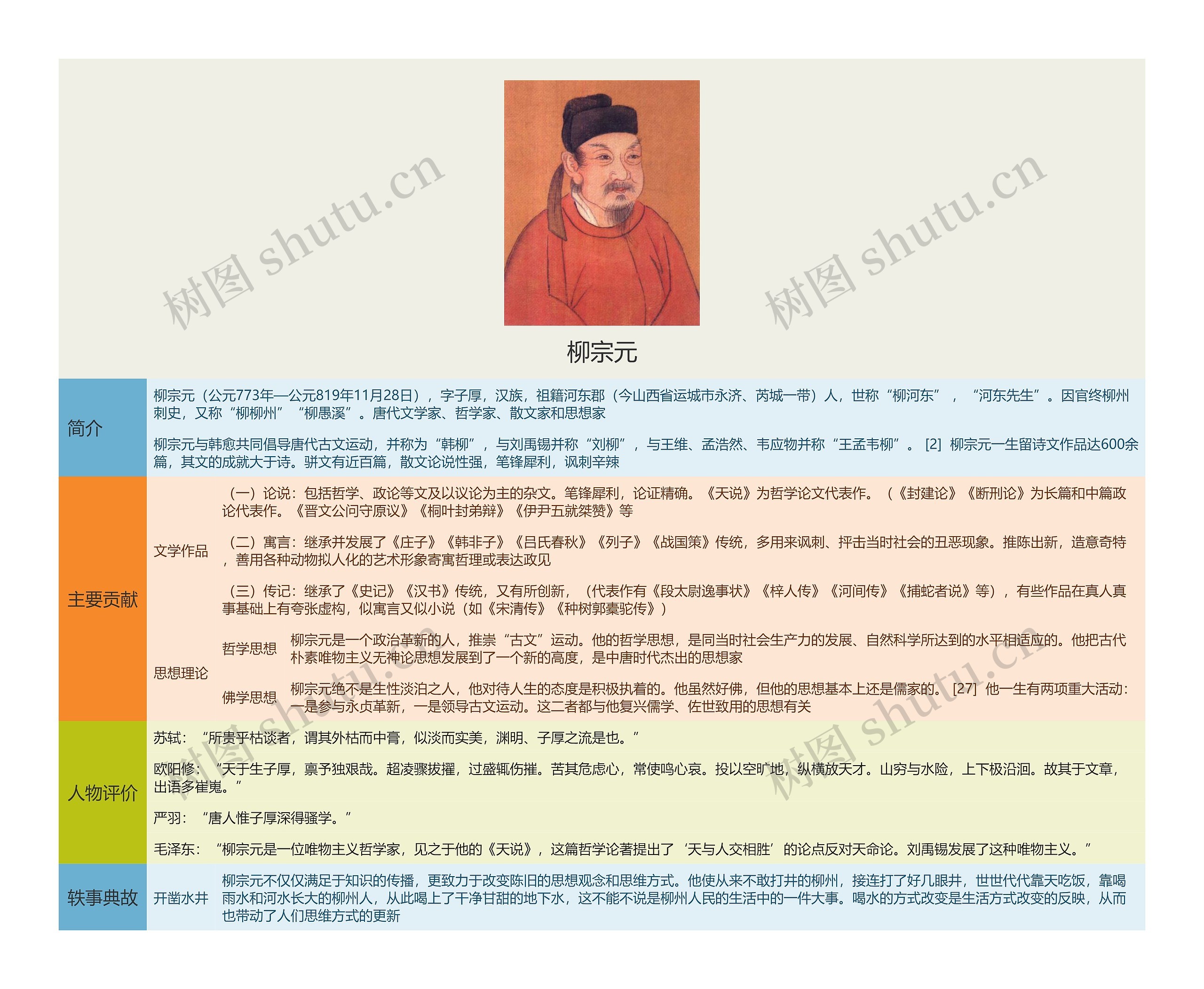 柳宗元思维导图