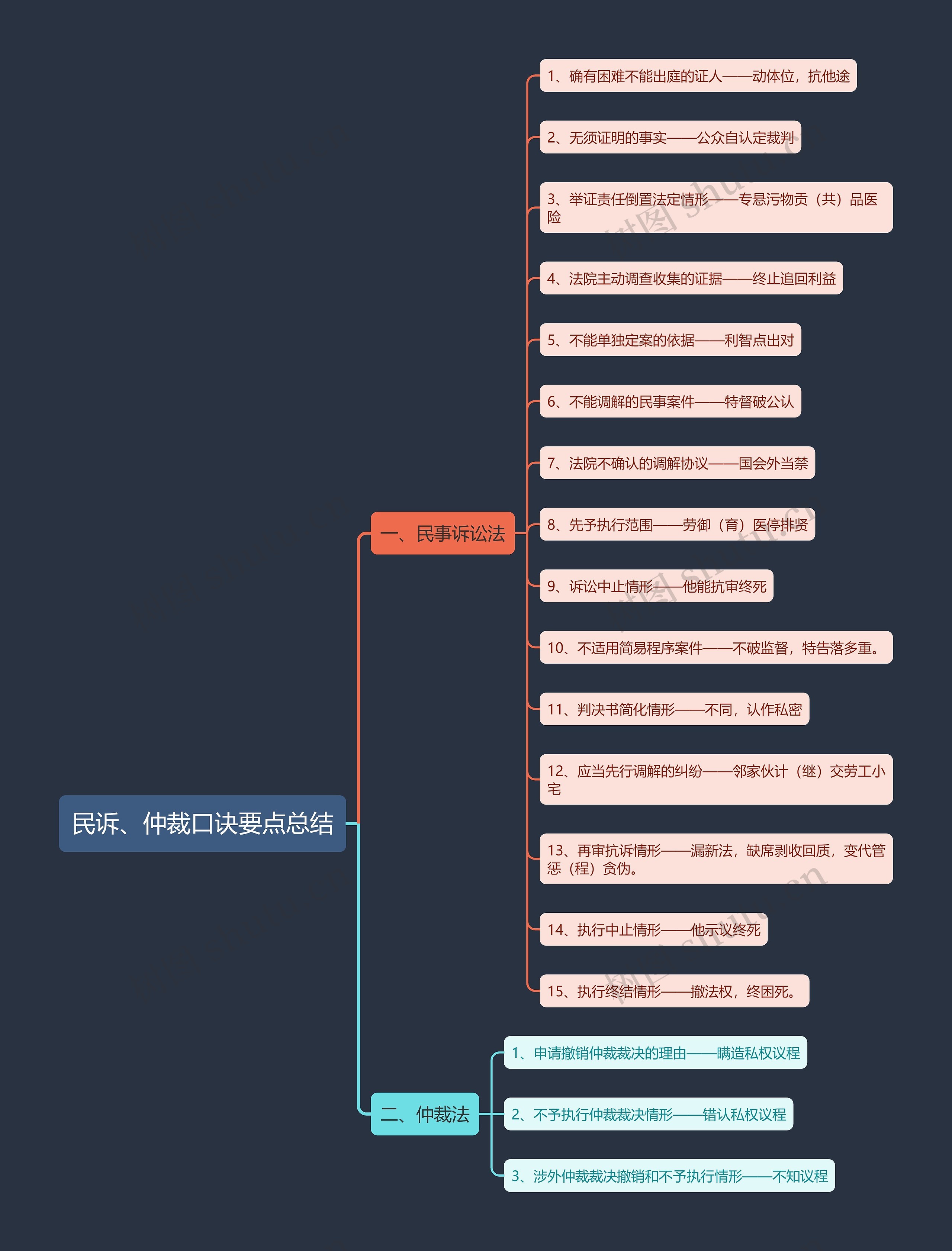 民诉、仲裁口诀要点总结思维导图