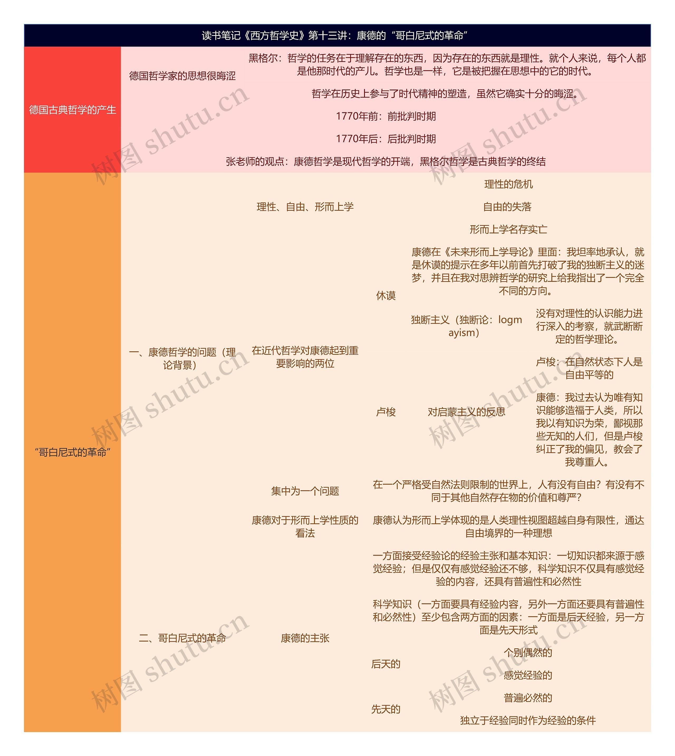 读书笔记《西方哲学史》第十三讲：康德的“哥白尼式的革命”