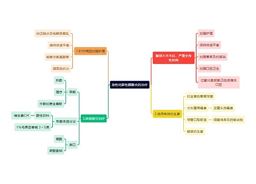 医学知识急性化脓性腮腺炎的治疗思维导图