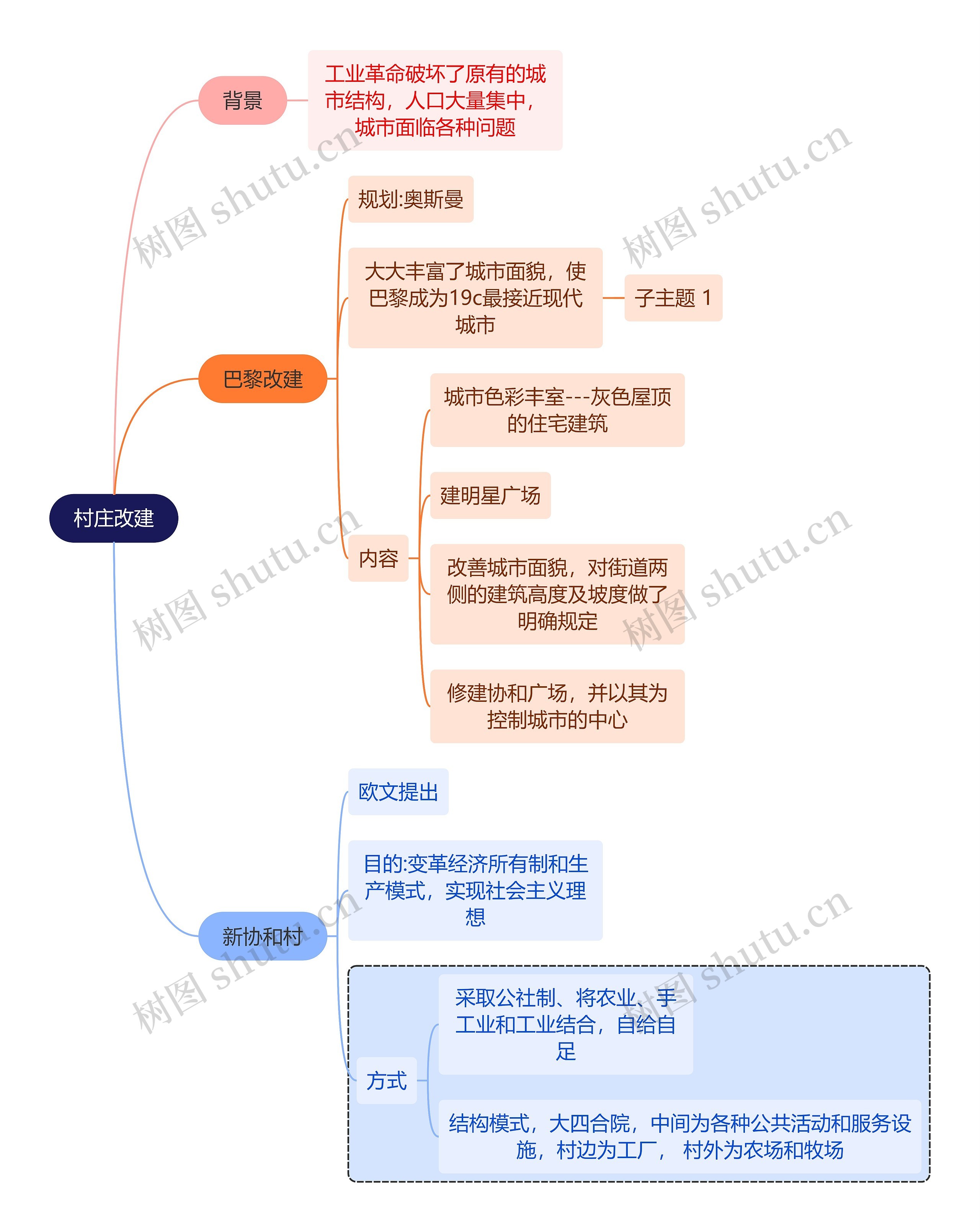 建筑学知识村庄改建思维导图