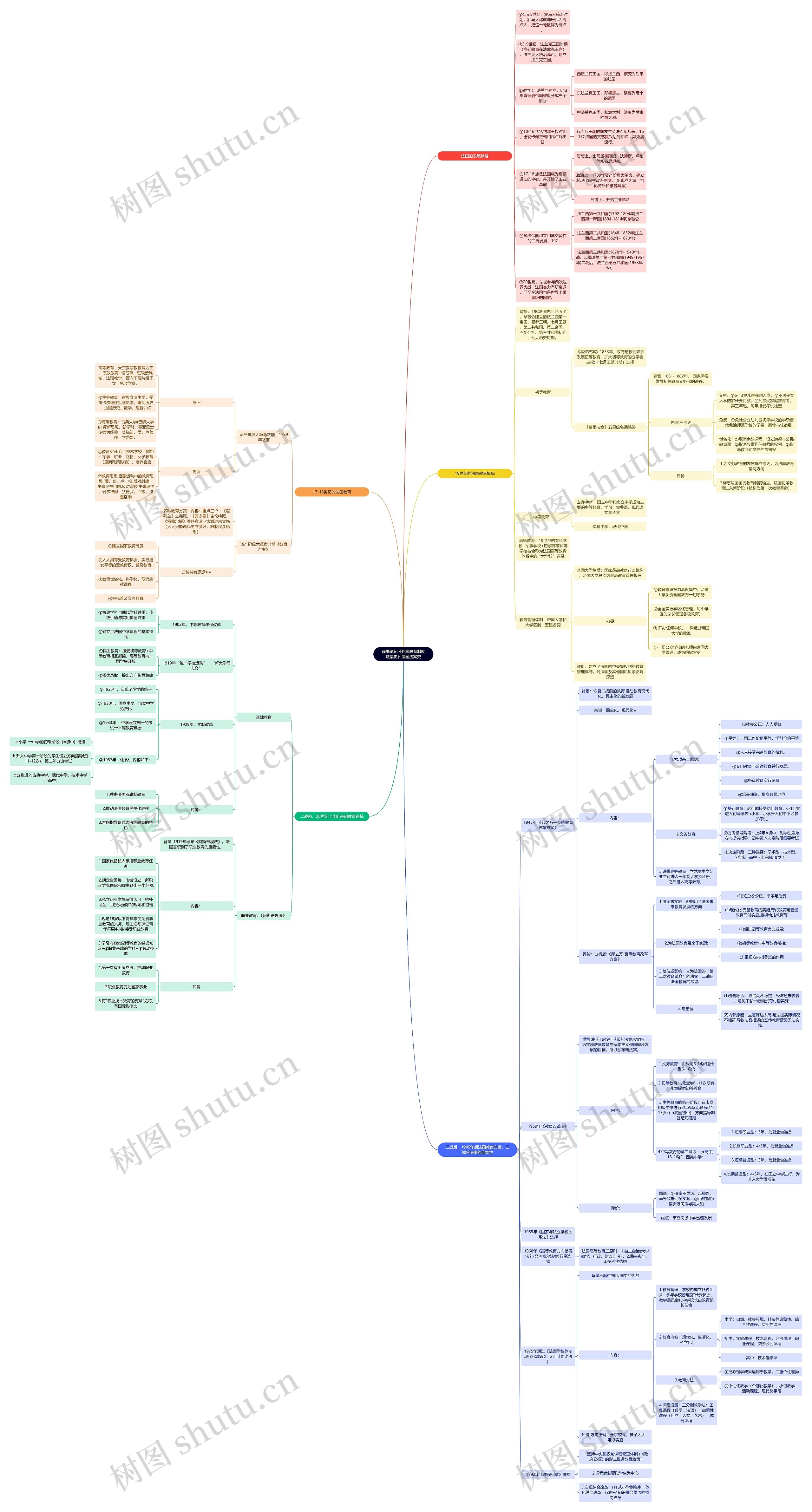 读书笔记《外国教育制度法案史》法国法案史思维导图高清图 读书笔记《外国教育制度法案史》法国法案史思维导图