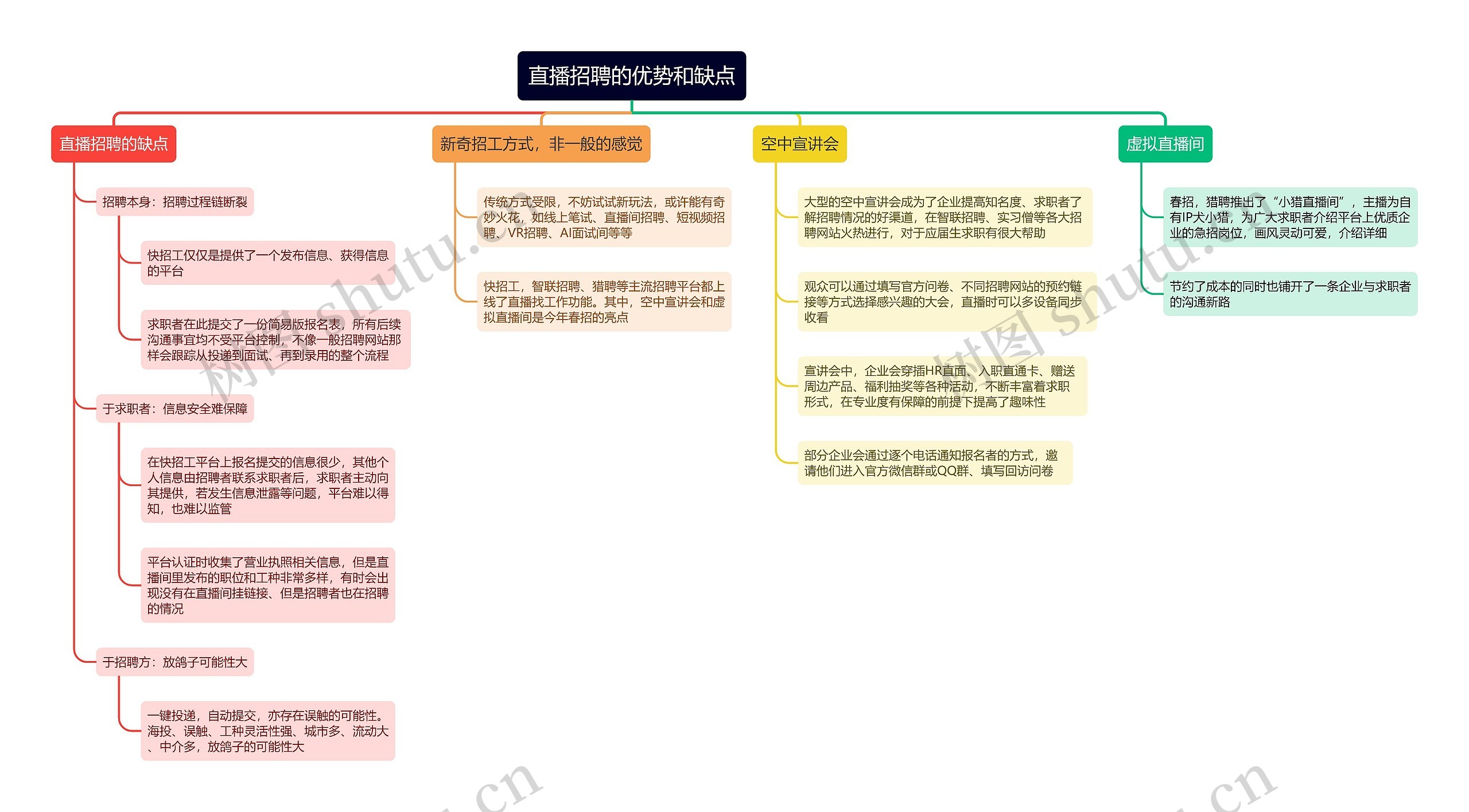 直播招聘的优势和缺点