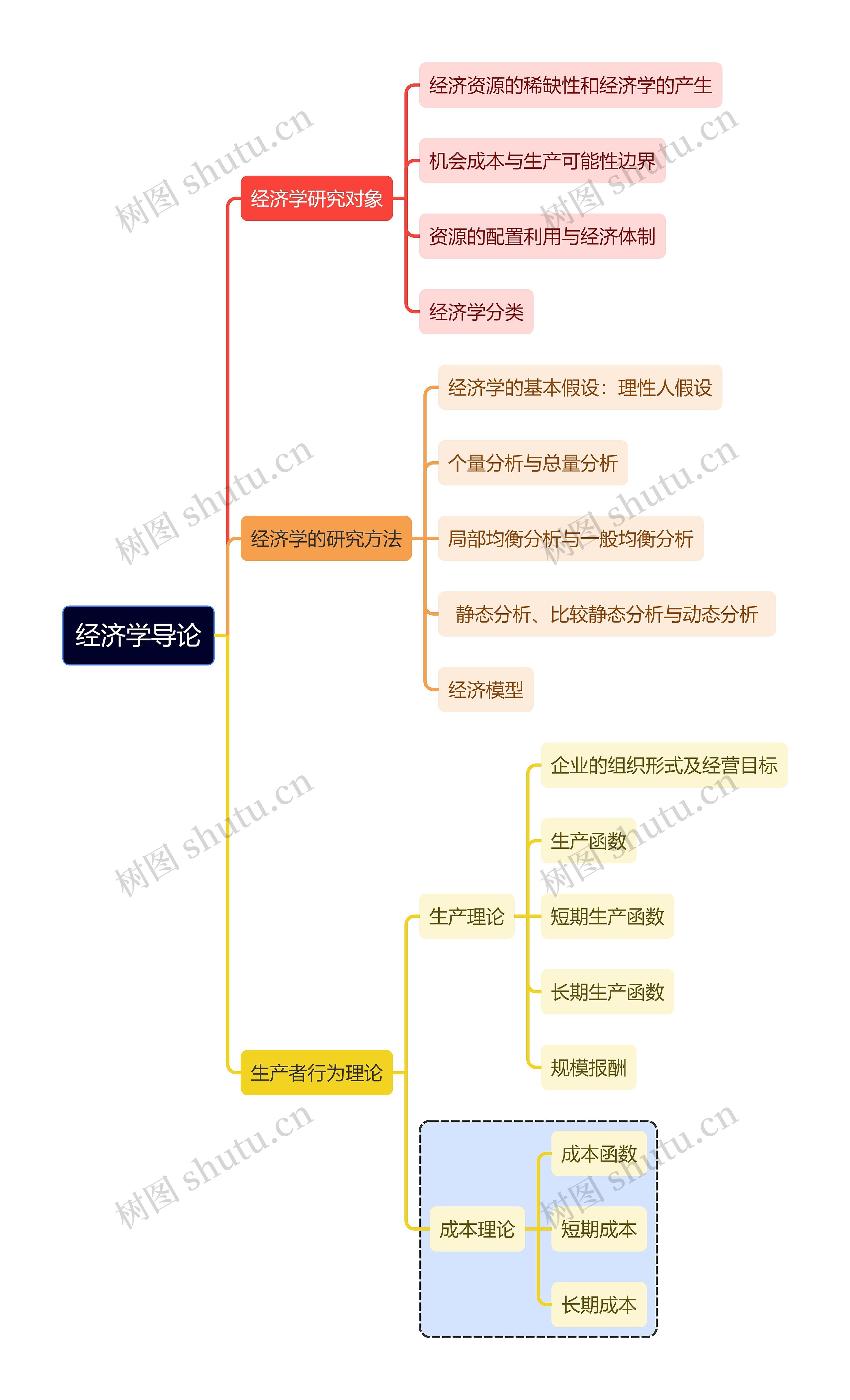 互联网经济学导论思维导图