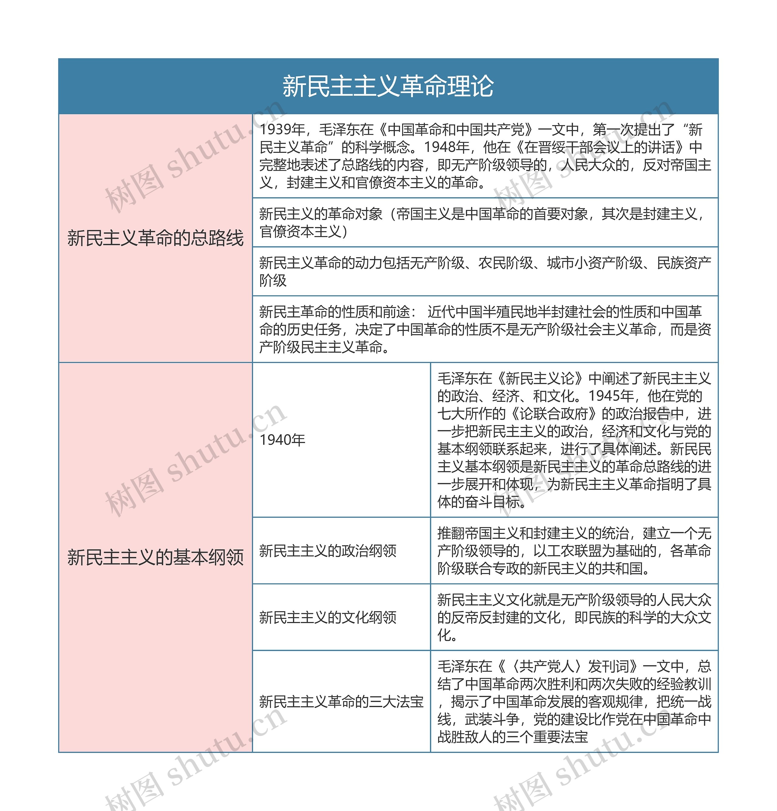 专升本毛概  新民主主义革命理论思维导图