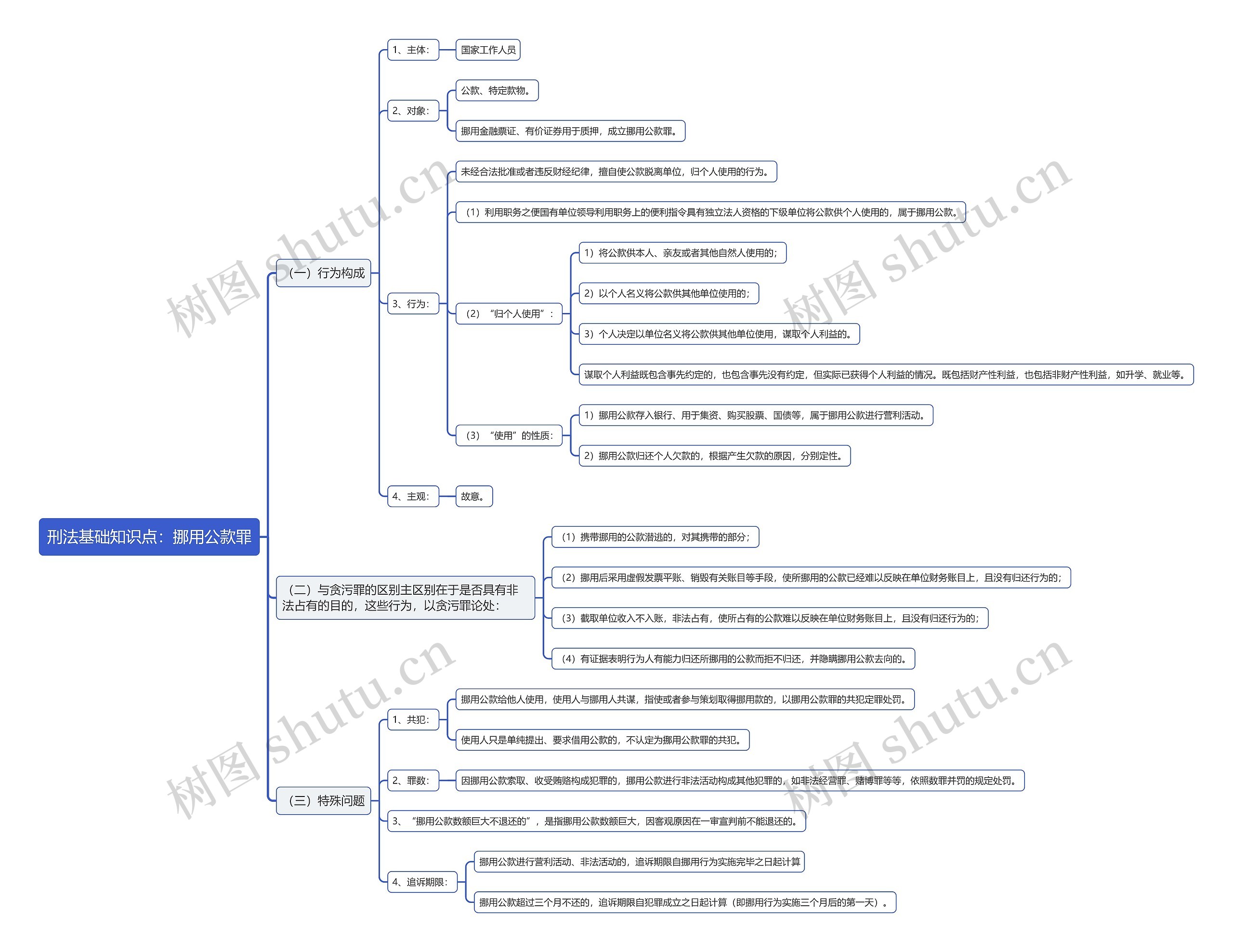 刑法基础知识点：挪用公款罪思维导图