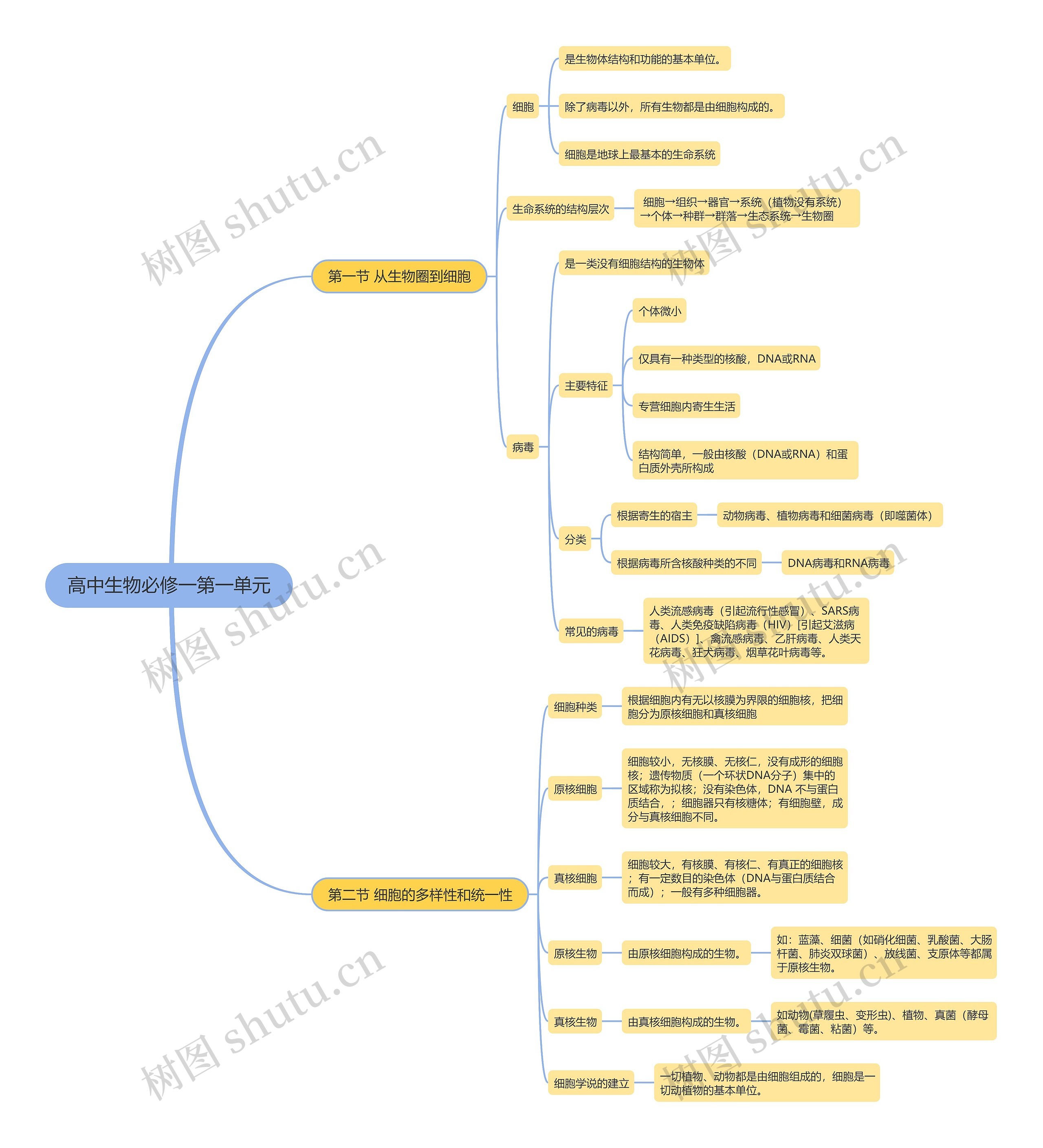 高中生物必修一第一单元思维导图
