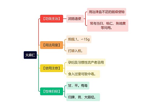 中医知识火麻仁思维导图