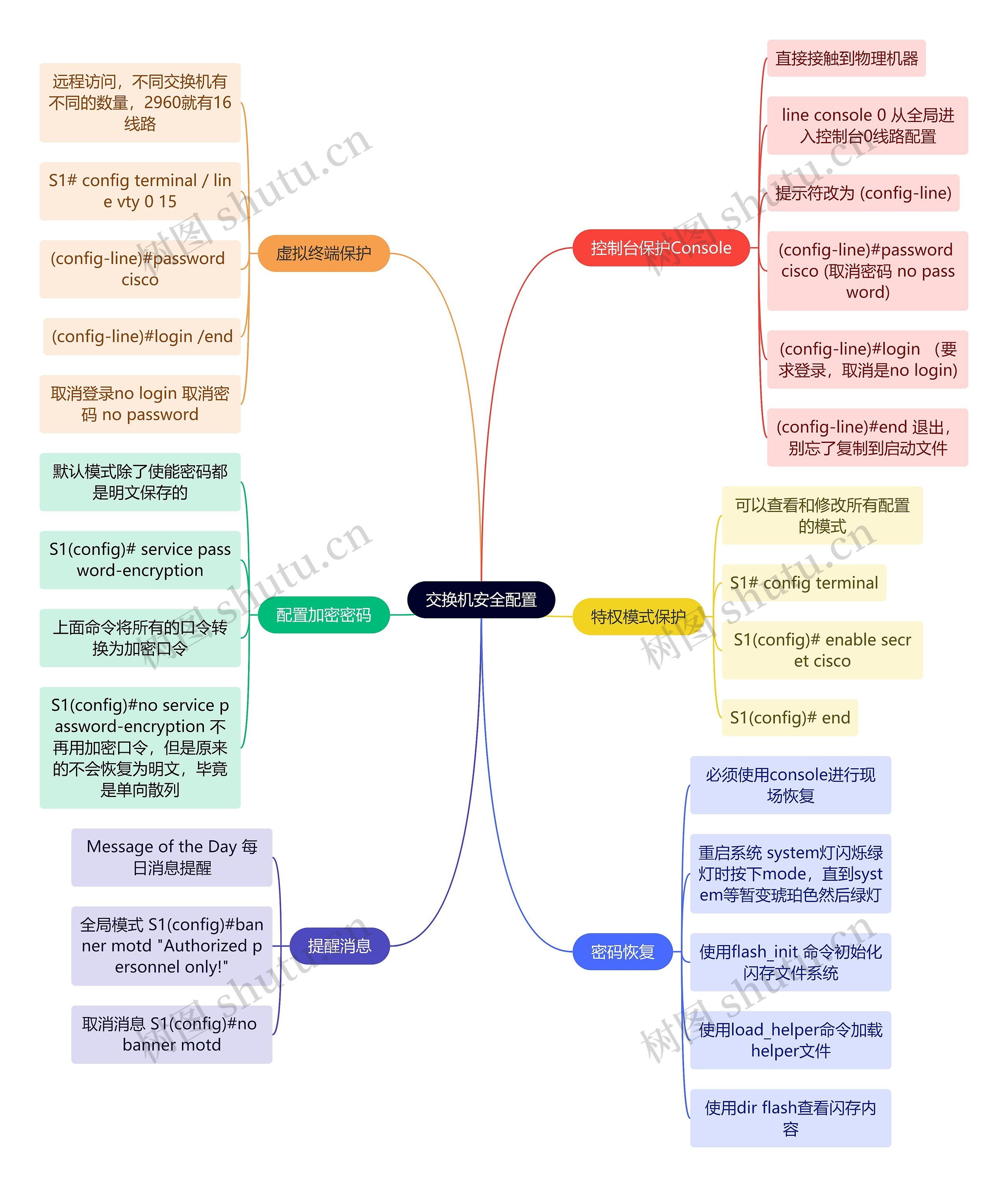 互联网交换机安全配置思维导图