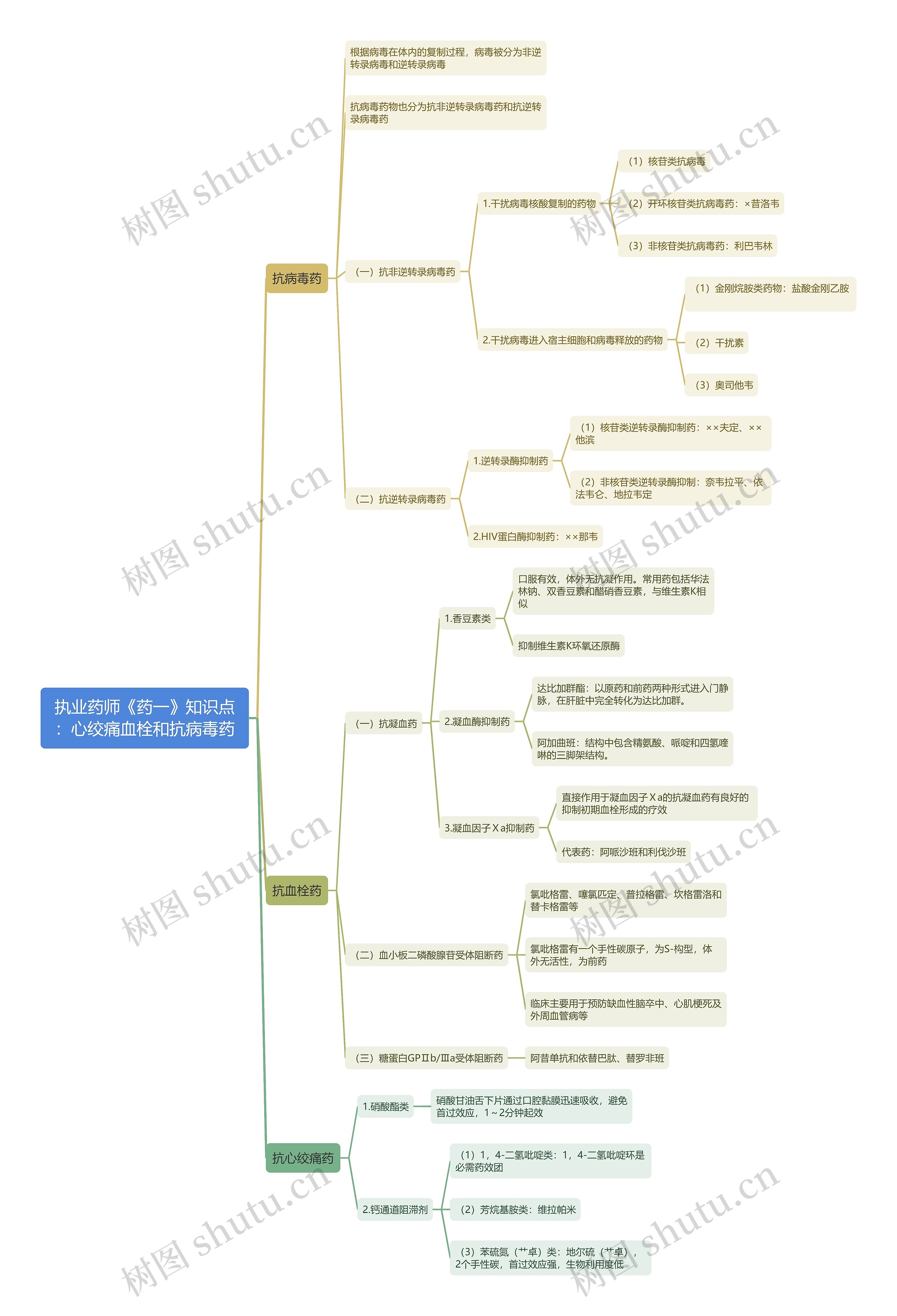 执业药师《药一》知识点：心绞痛血栓和抗病毒药思维导图