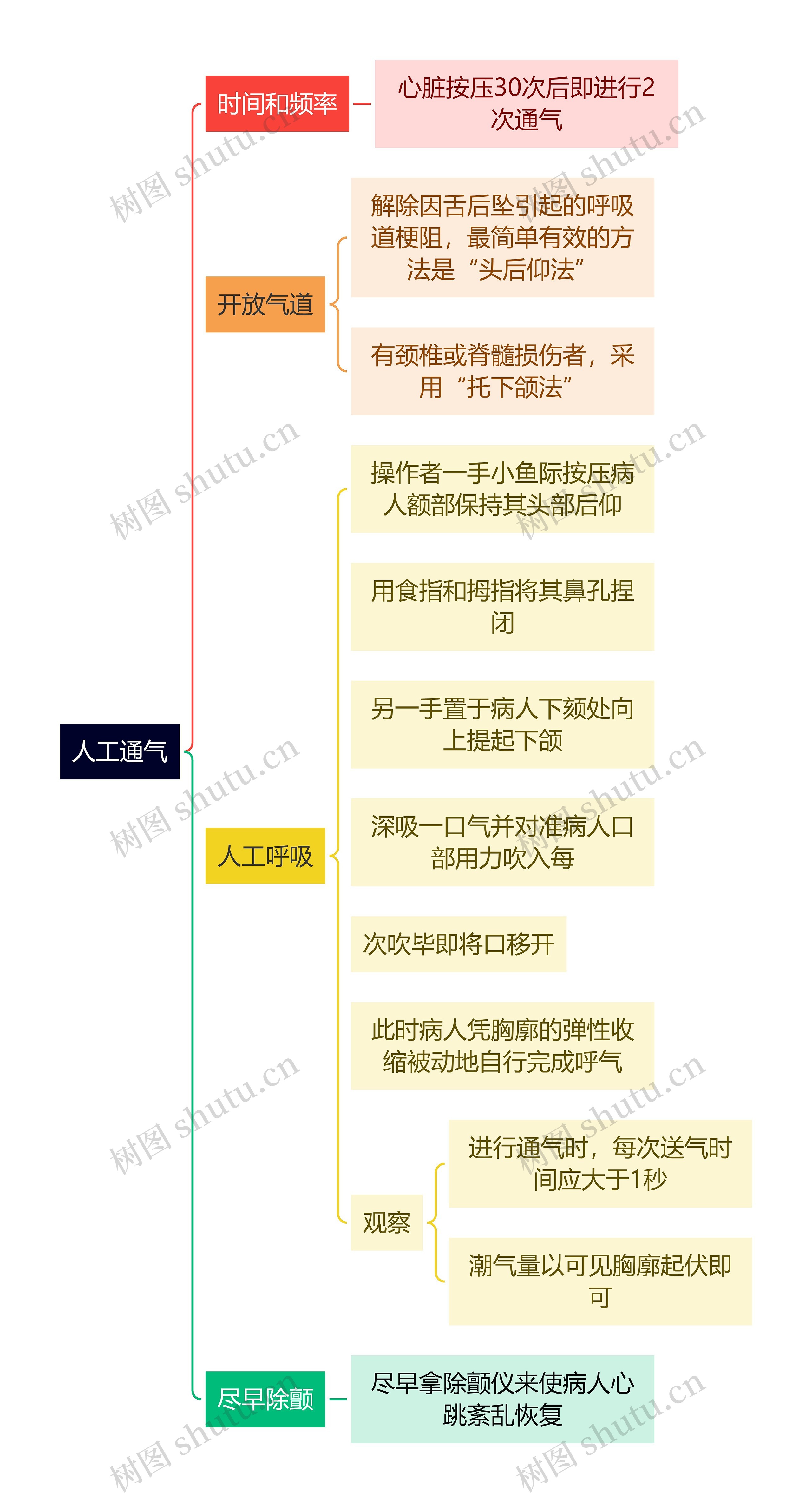 医学知识人工通气思维导图