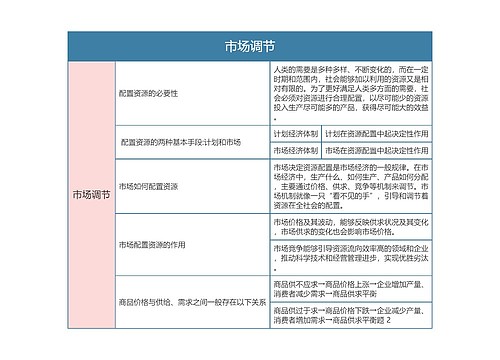 部编版政治必修二第一单元市场调节思维导图