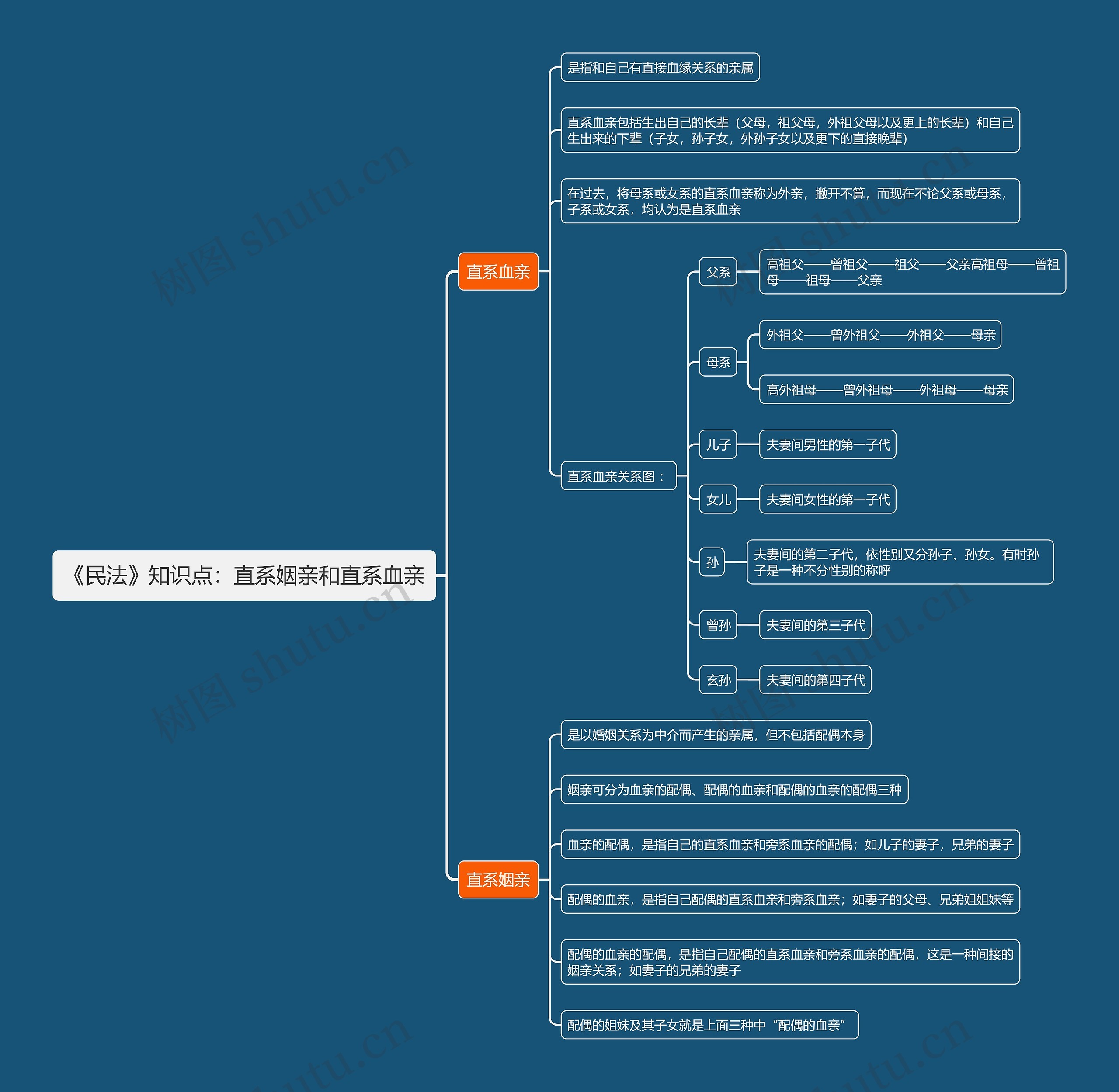 《民法》知识点：直系姻亲和直系血亲思维导图