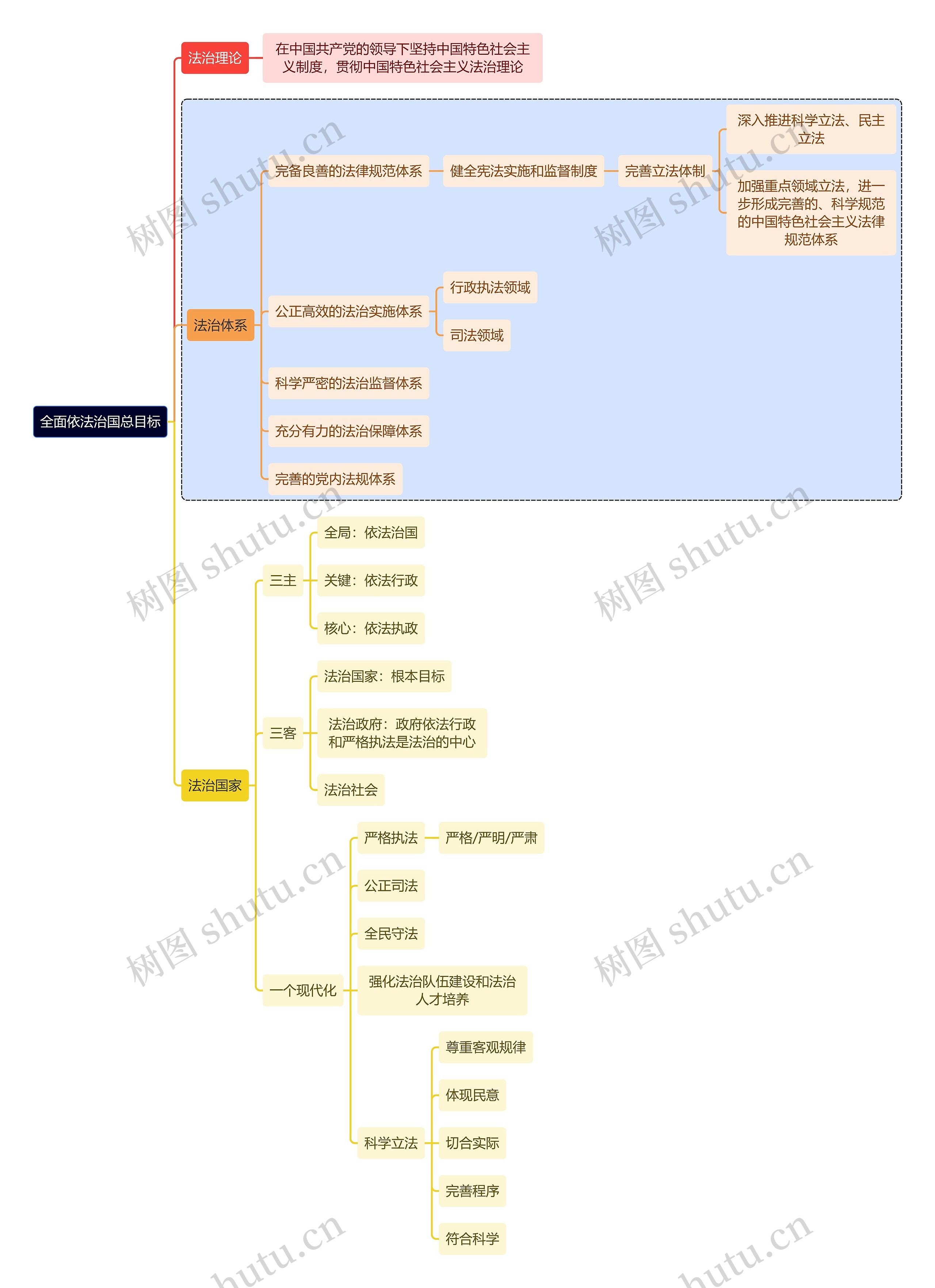 法学知识全面依法治国总目标思维导图