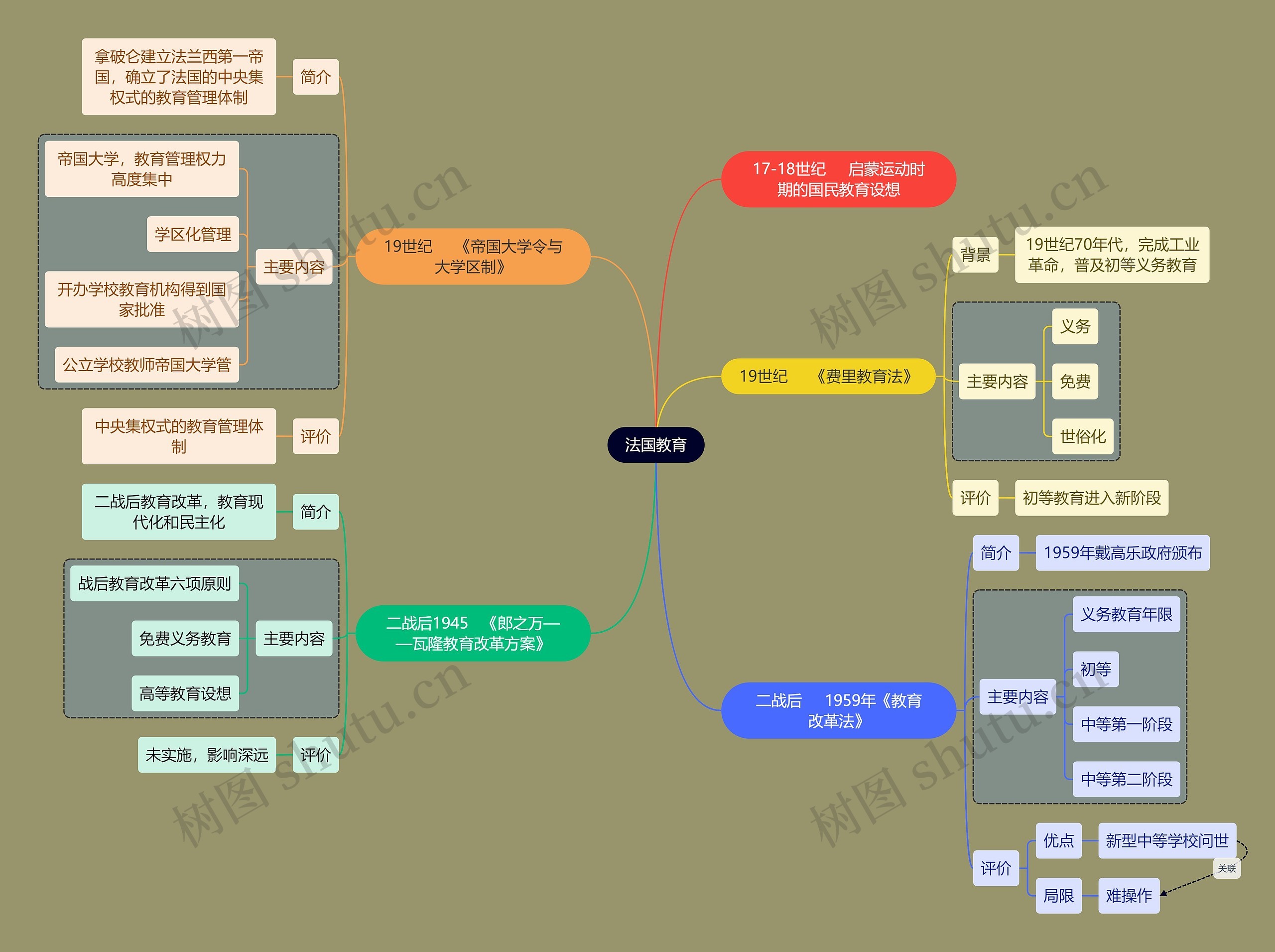 教资考试法国教育知识点思维导图