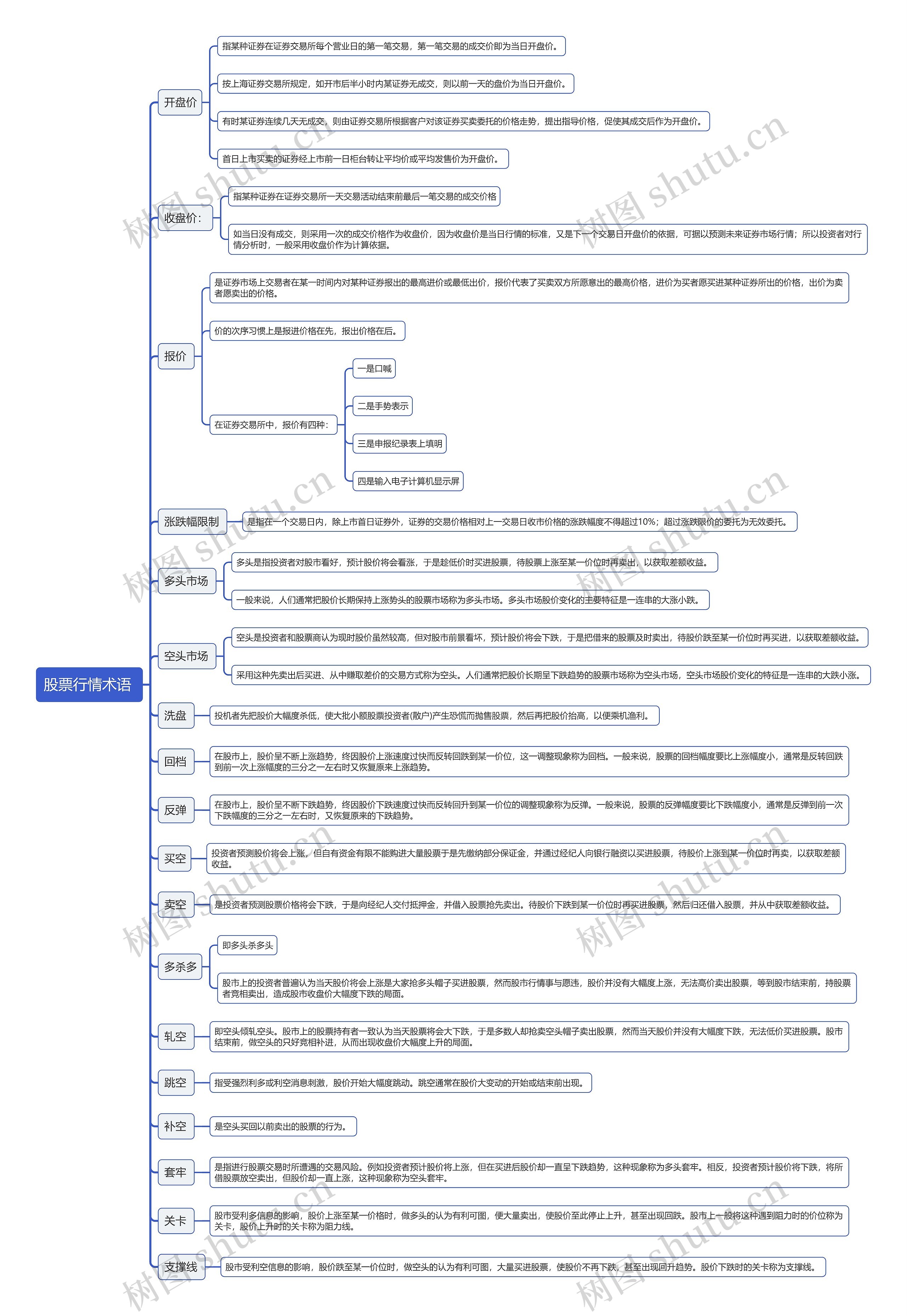 股票行情术语 思维导图