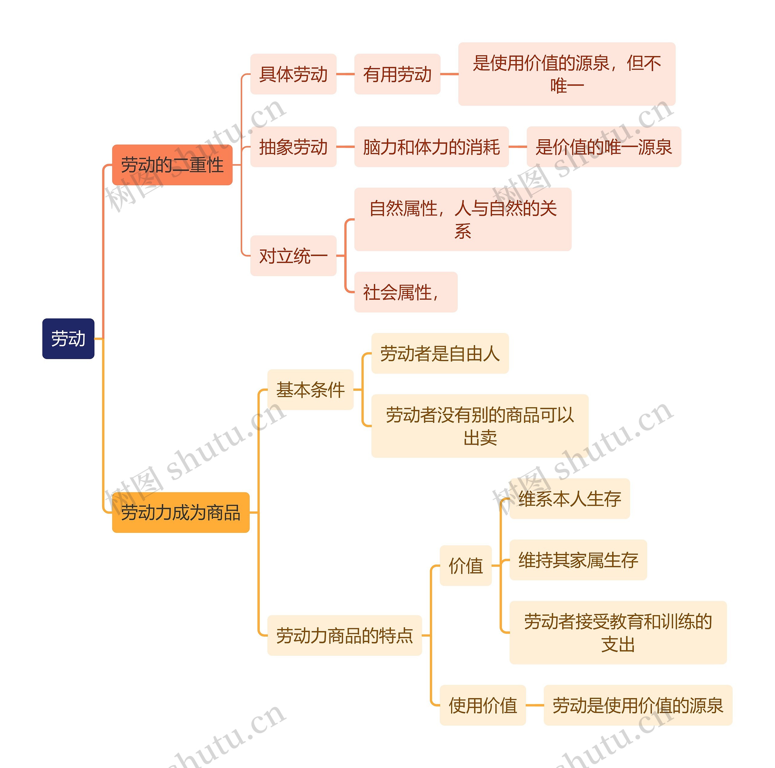 马原知识劳动思维导图