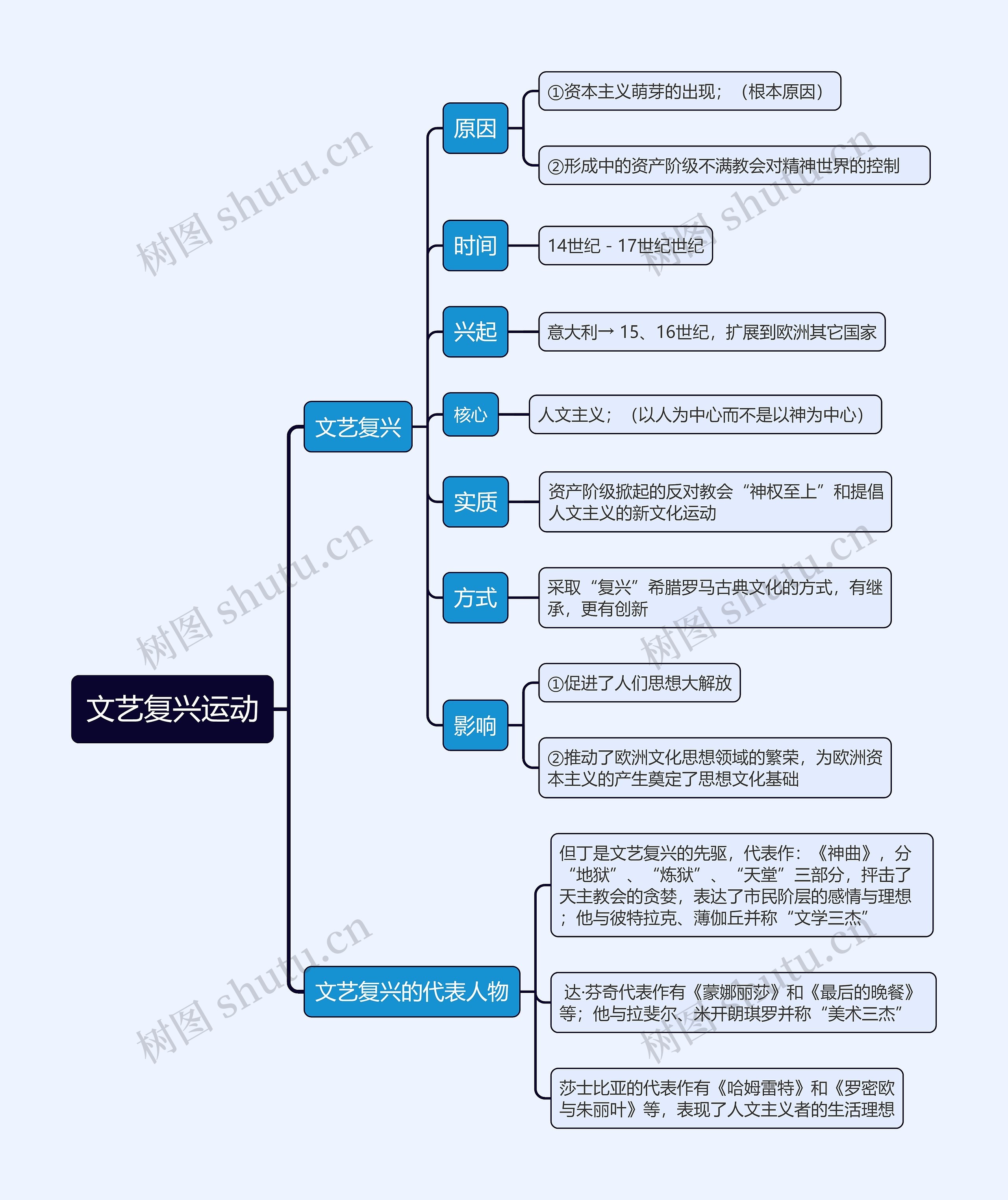 九年级上册历史文艺复兴运动的思维导图