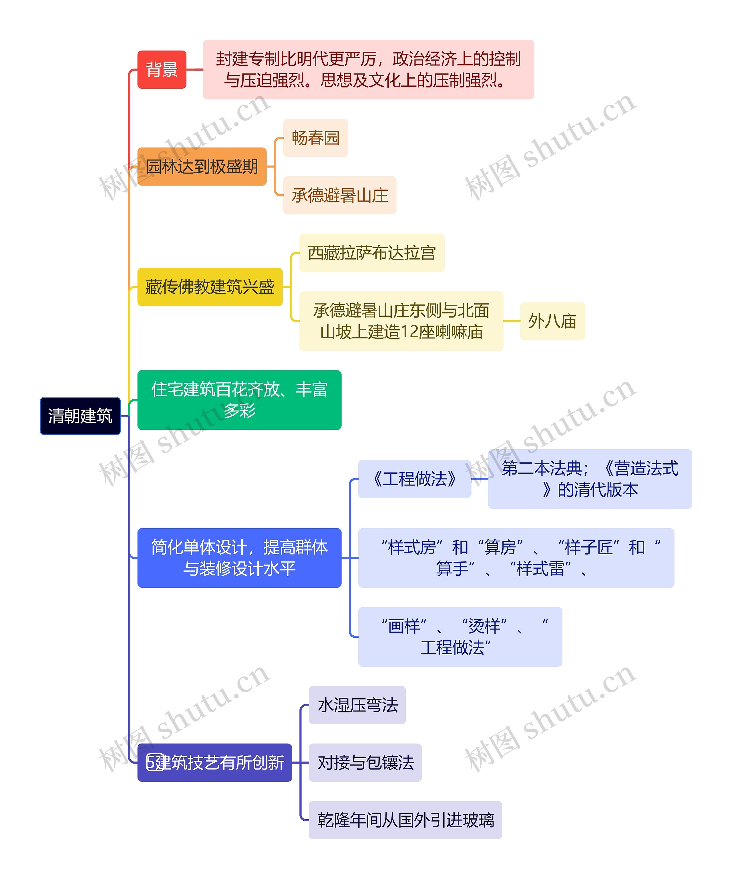 建筑学知识清朝建筑思维导图