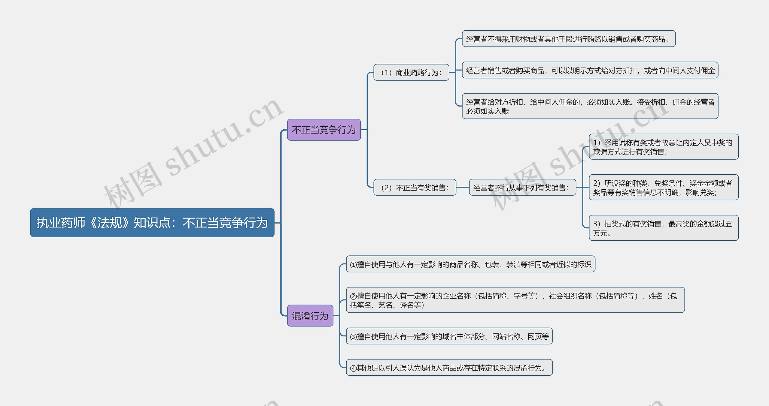 执业药师《法规》知识点：不正当竞争行为思维导图