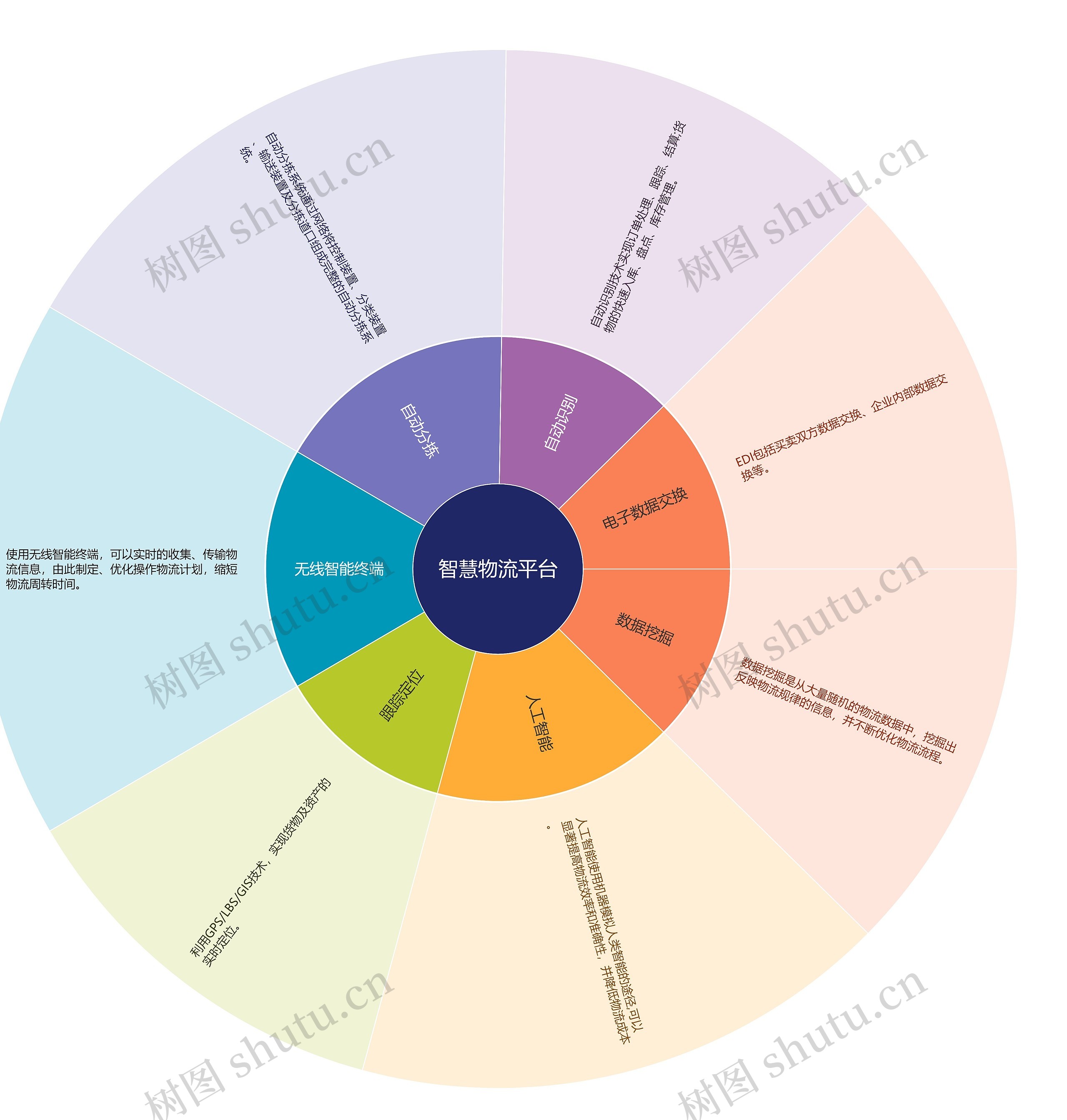 智慧物流平台思维导图