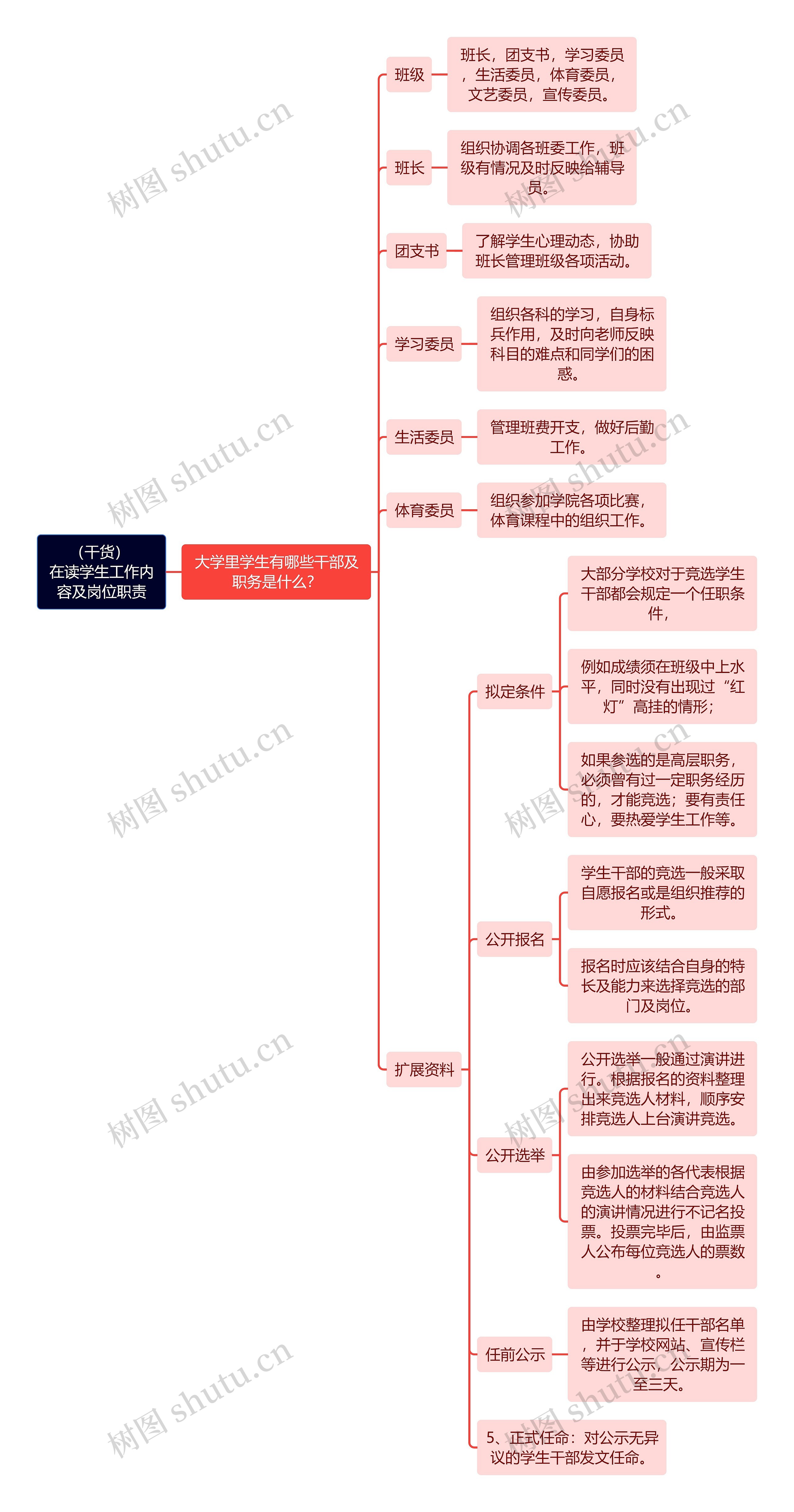 （干货）在读学生工作内容及岗位职责思维导图