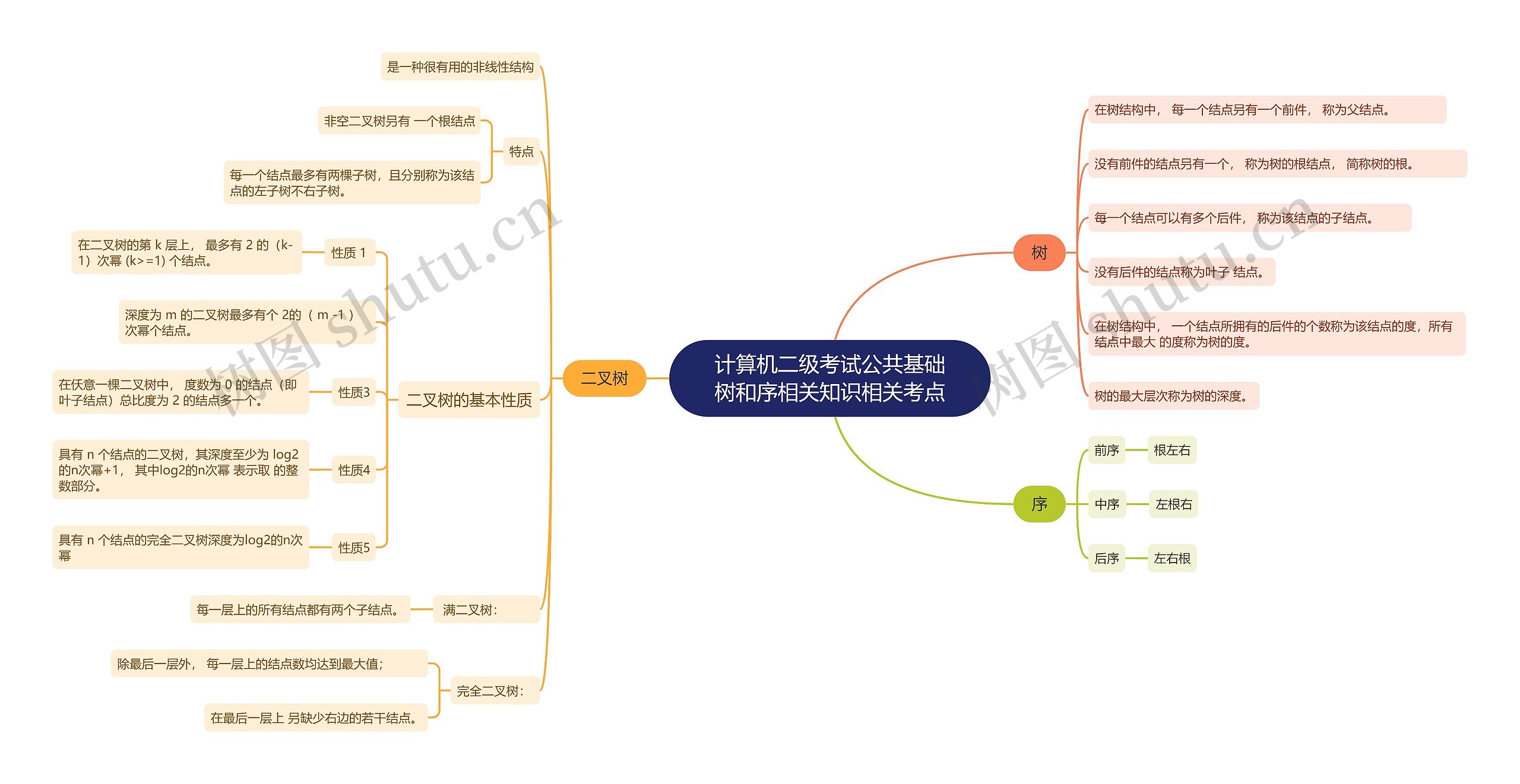 计算机二级考试公共基础树和序相关知识相关考点思维导图