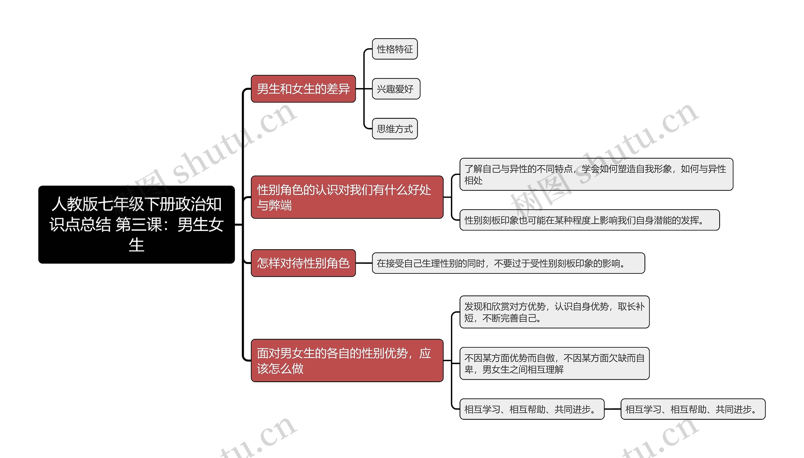 人教版七年级下册政治知识点总结 第三课：男生女生