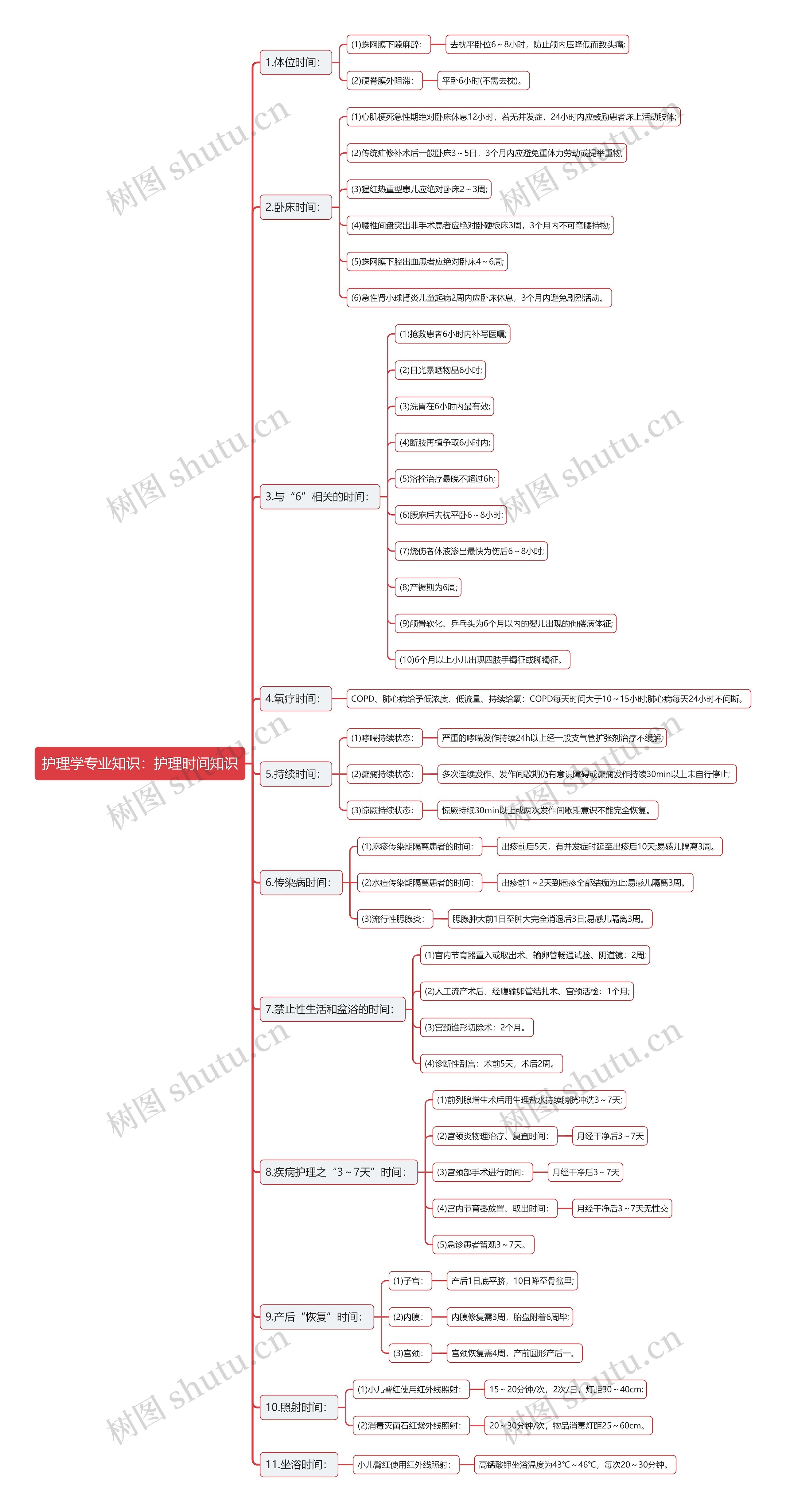护理学专业知识：护理时间知识思维导图