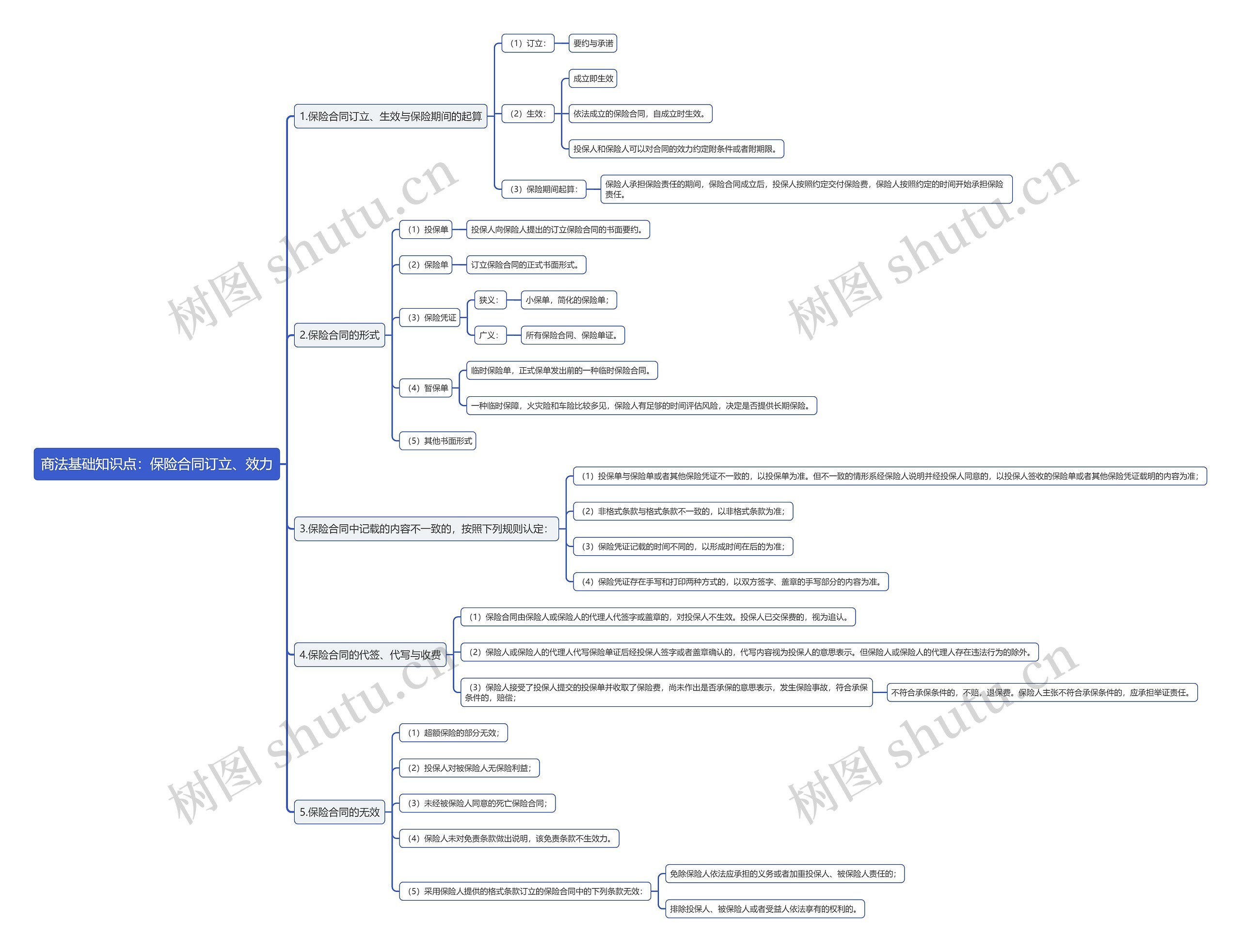 商法基础知识点：保险合同订立、效力思维导图