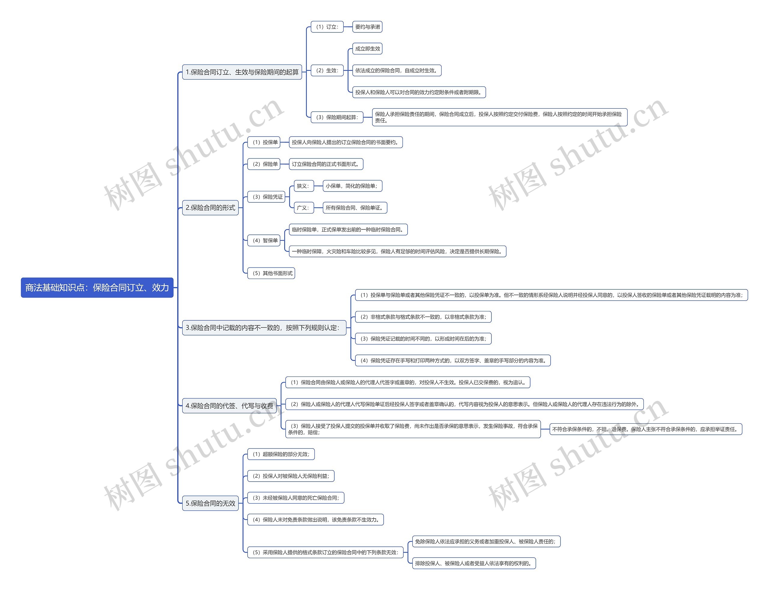 商法基础知识点:保险合同订立、效力思维导图高清图 商法基础知识点:保险合同订立、效力思维导图